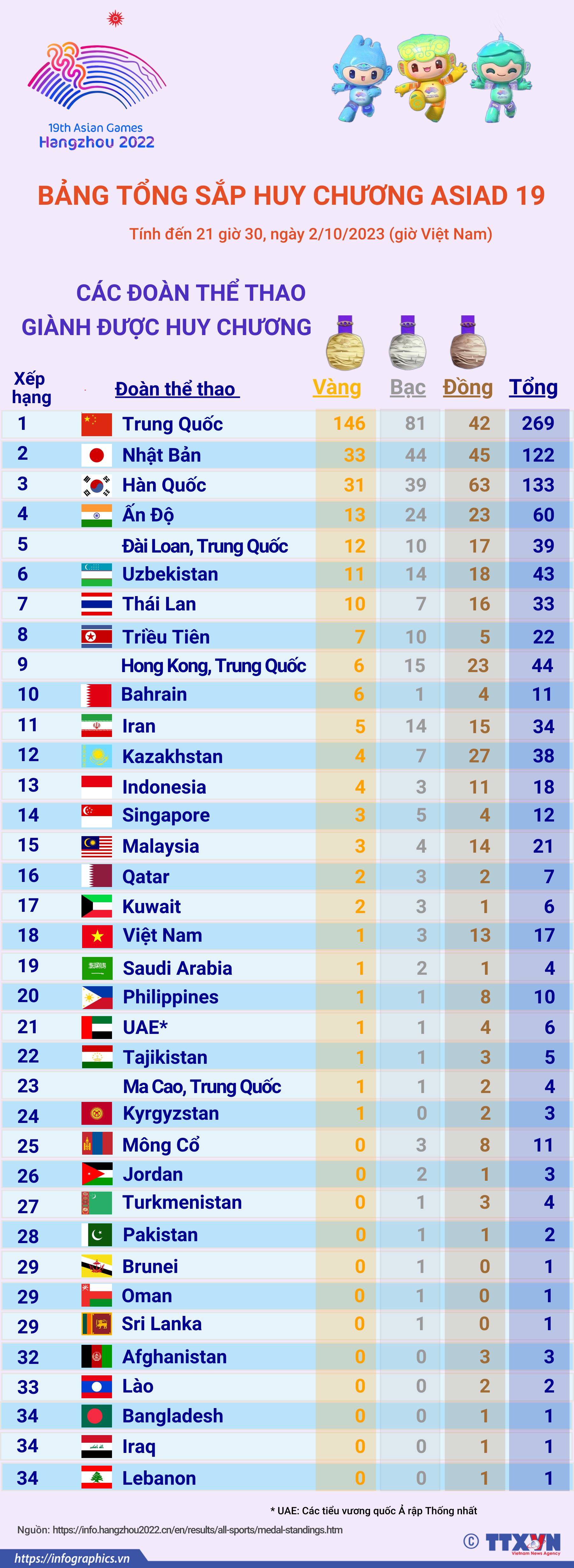 ASIAD 19: Bảng tổng sắp huy chương ngày 2/10/2023