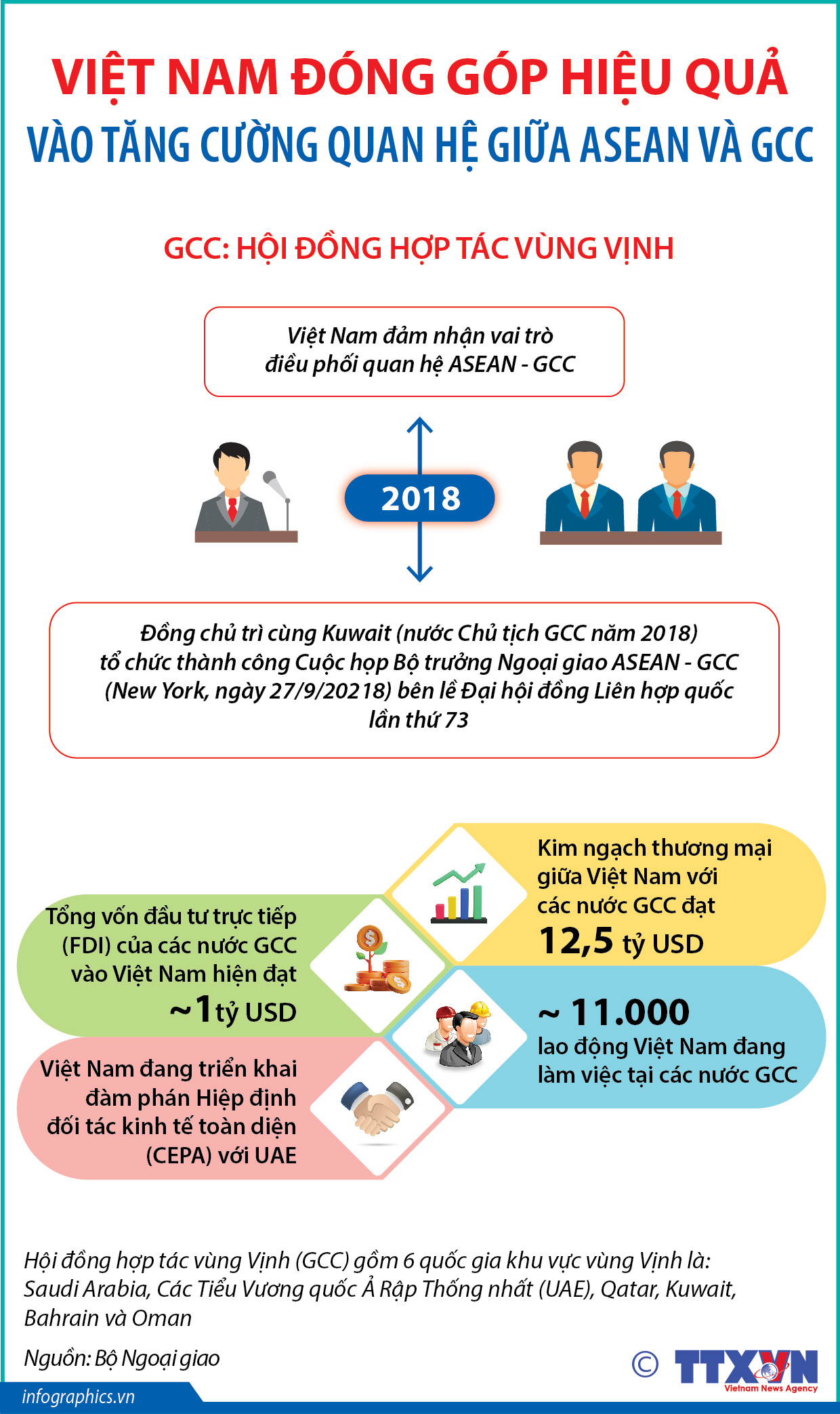 Việt Nam đóng góp hiệu quả vào tăng cường quan hệ giữa ASEAN và GCC