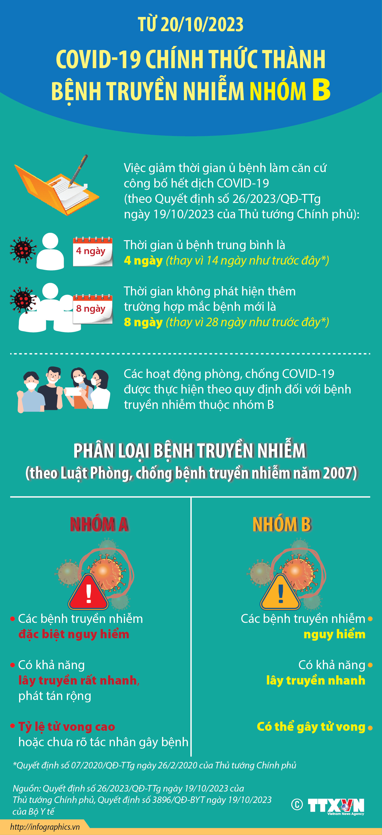 Từ 20/10/2023: COVID-19 chính thức thành bệnh truyền nhiễm nhóm B