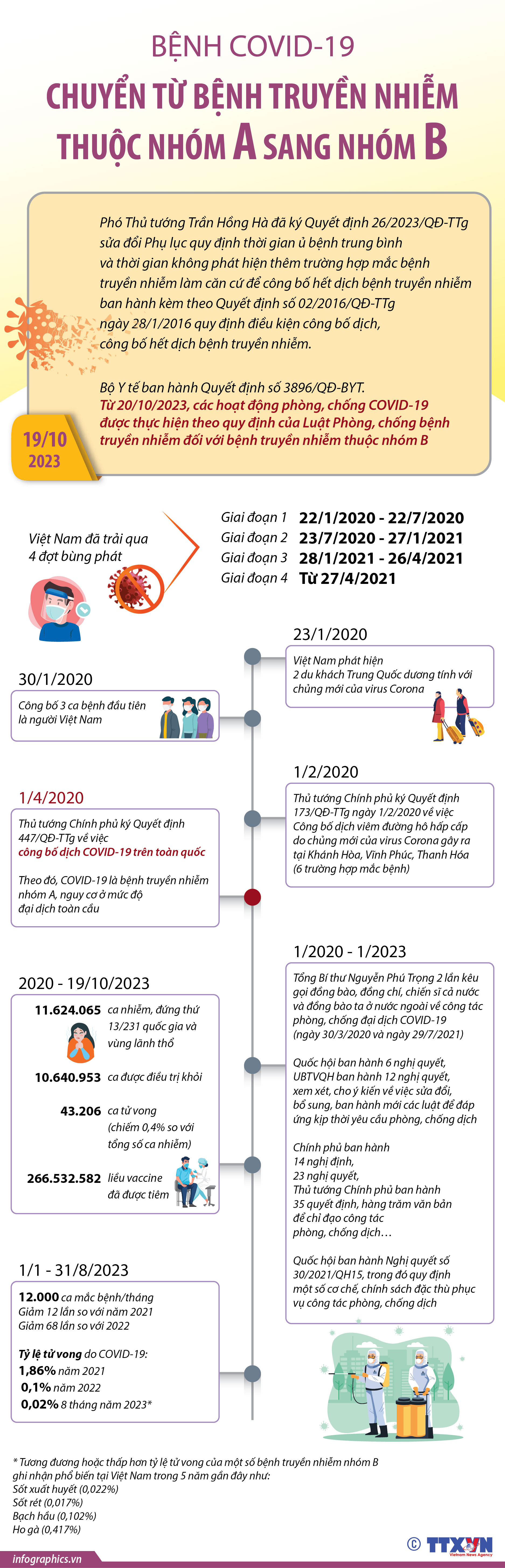 BỆNH COVID-19 chuyển từ bệnh truyền nhiễm thuộc nhóm A sang nhóm B