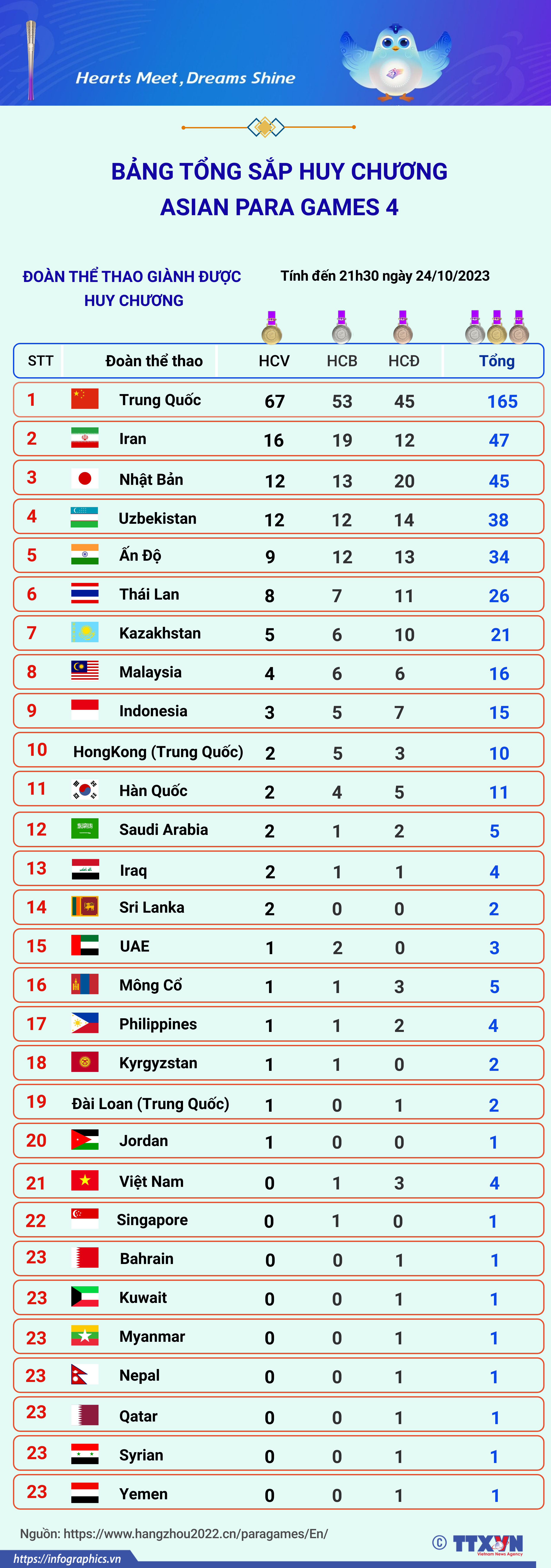 Bảng tổng sắp huy chương Asian Para Games 4 ngày 24/10/2023