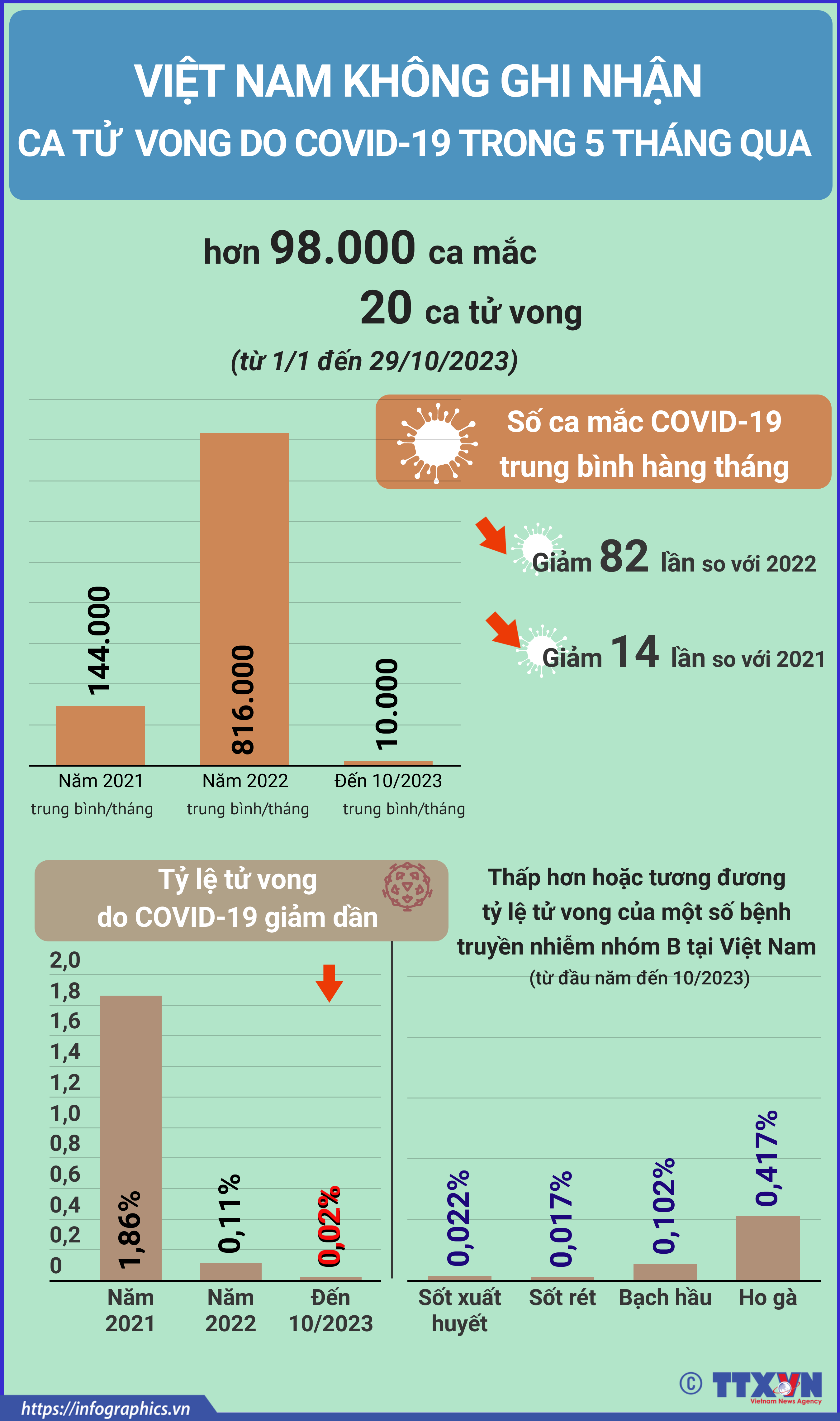 Việt Nam không ghi nhận ca tử vong do COVID-19 trong 5 tháng qua