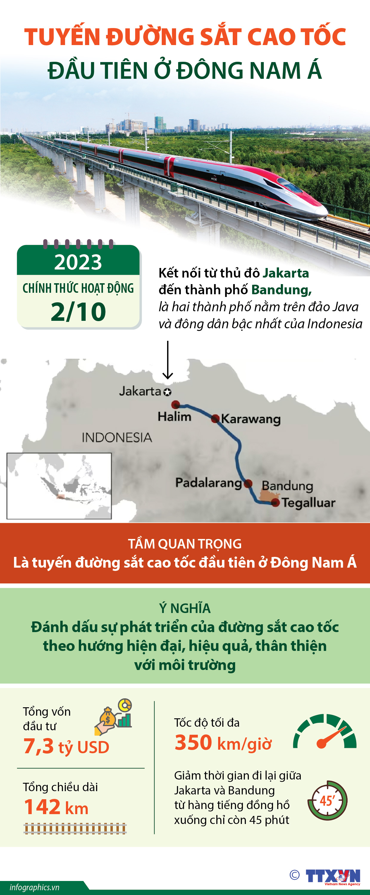 Tuyến đường sắt cao tốc đầu tiên ở Đông Nam Á
