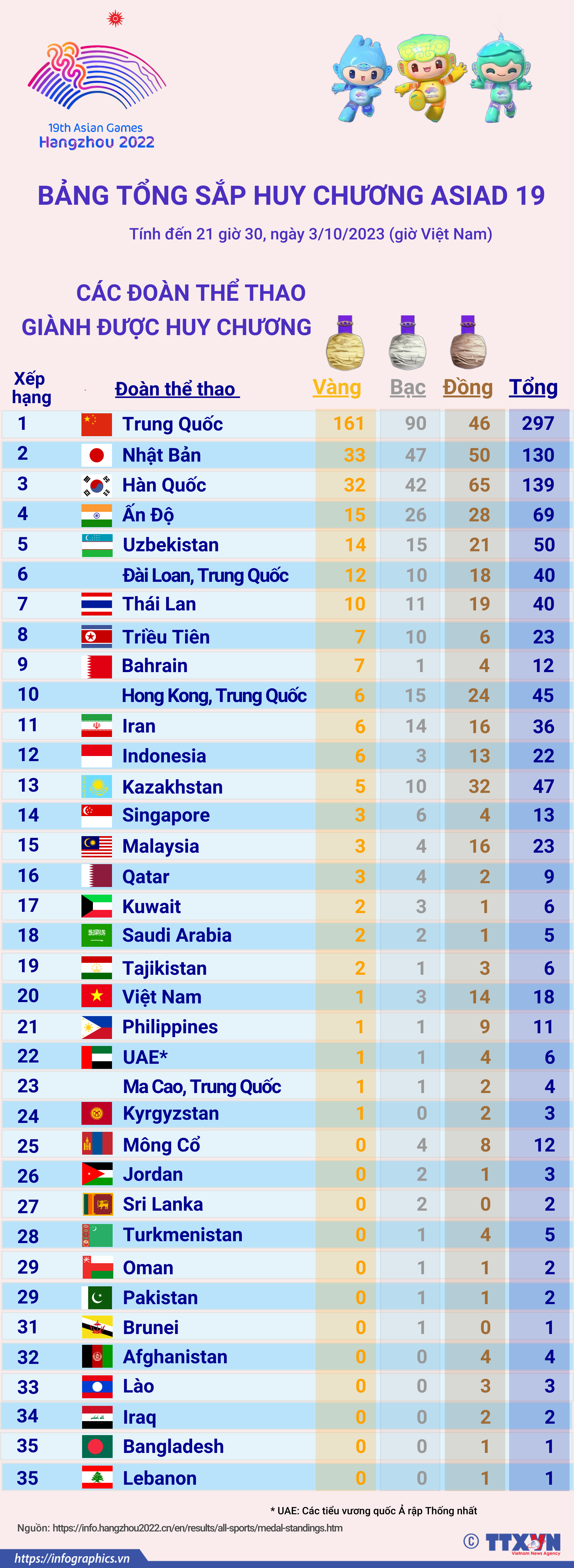 ASIAD 19: Bảng tổng sắp huy chương ngày 3/10/2023