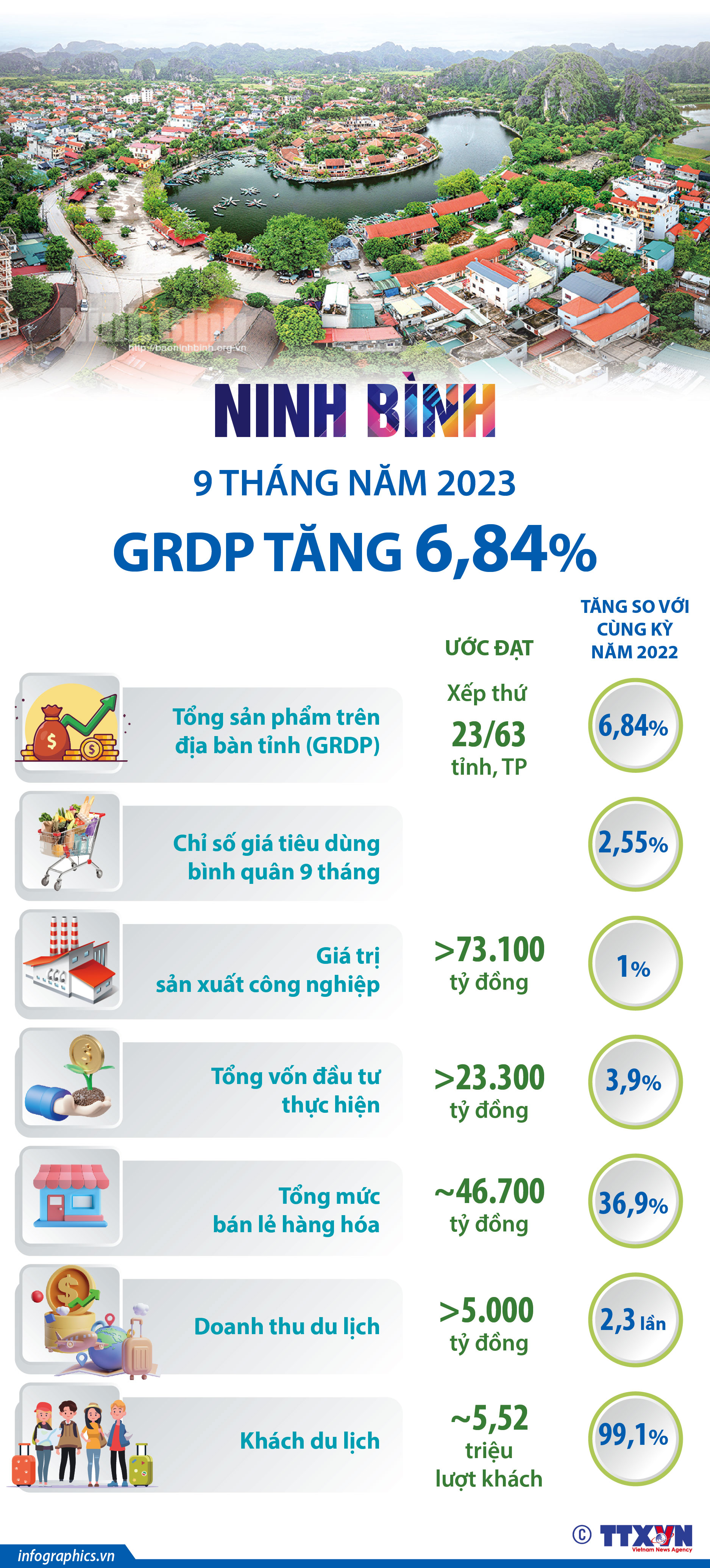 9 tháng năm 2023, GRDP của Ninh Bình tăng 6,84%