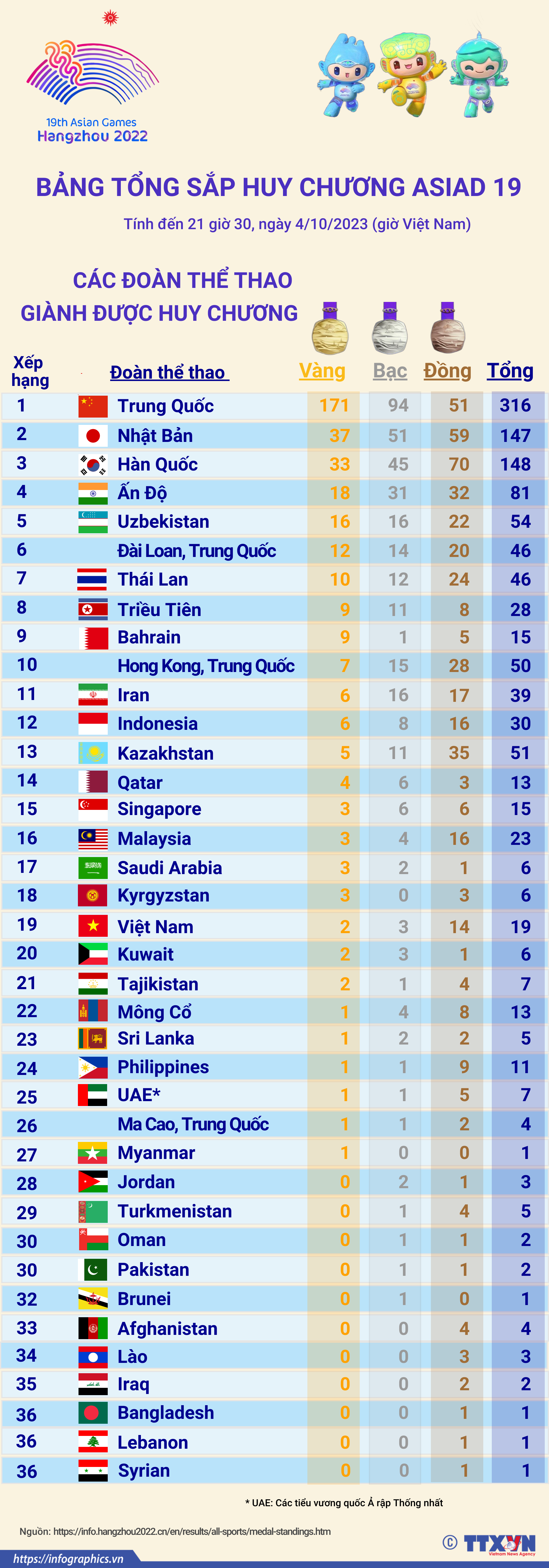 ASIAD 19: Bảng tổng sắp huy chương ngày 4/10/2023