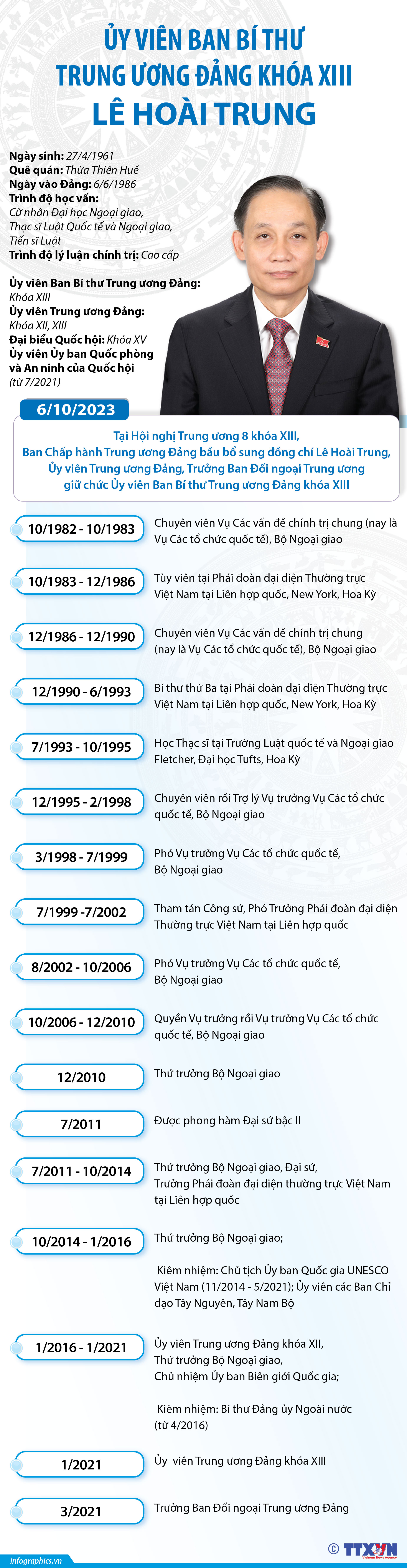 Ủy viên Ban Bí thư Trung ương Đảng khóa XIII  Lê Hoài Trung