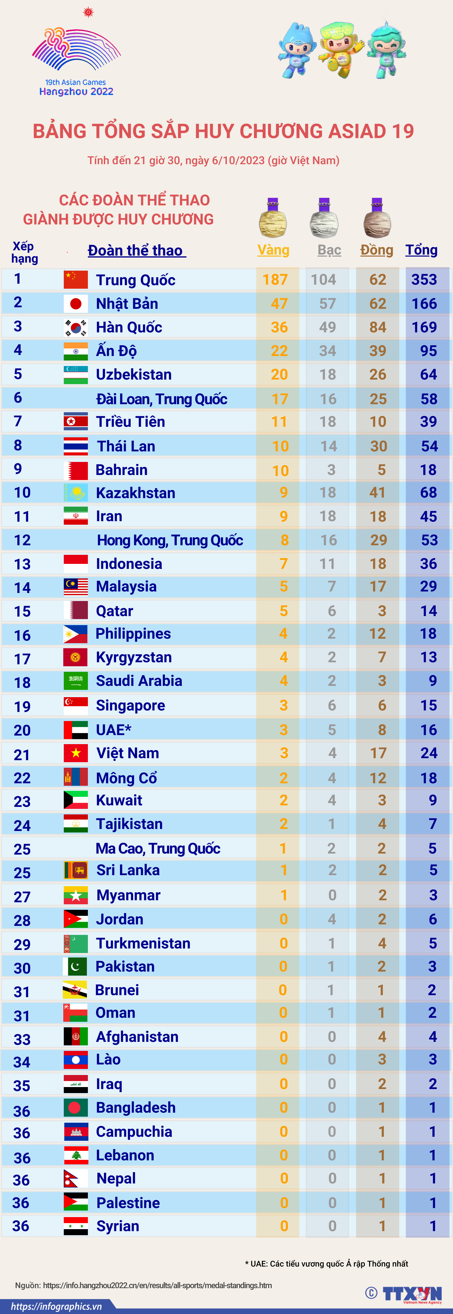 ASIAD 19: Bảng tổng sắp huy chương ngày 6/10/2023