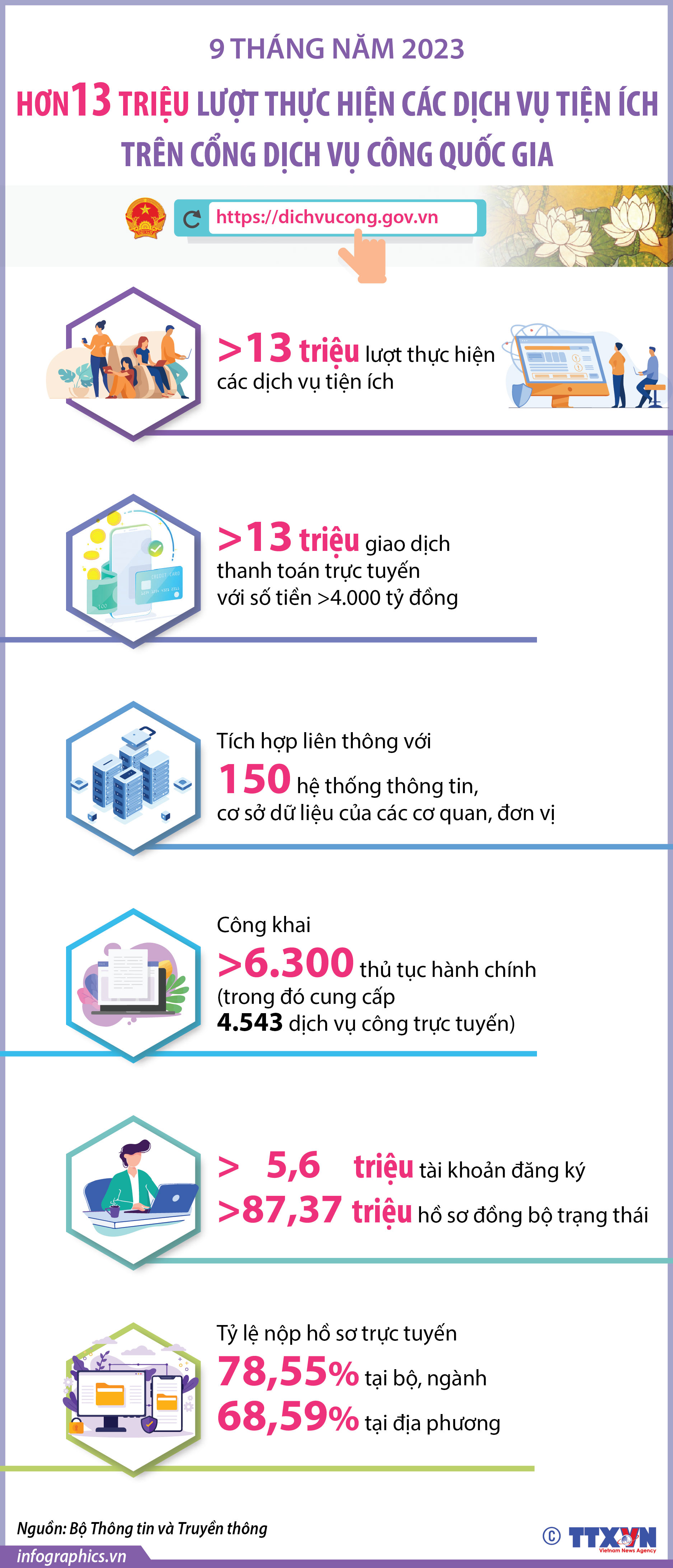 Hơn 13 triệu lượt thực hiện các dịch vụ tiện ích trên Cổng Dịch vụ...