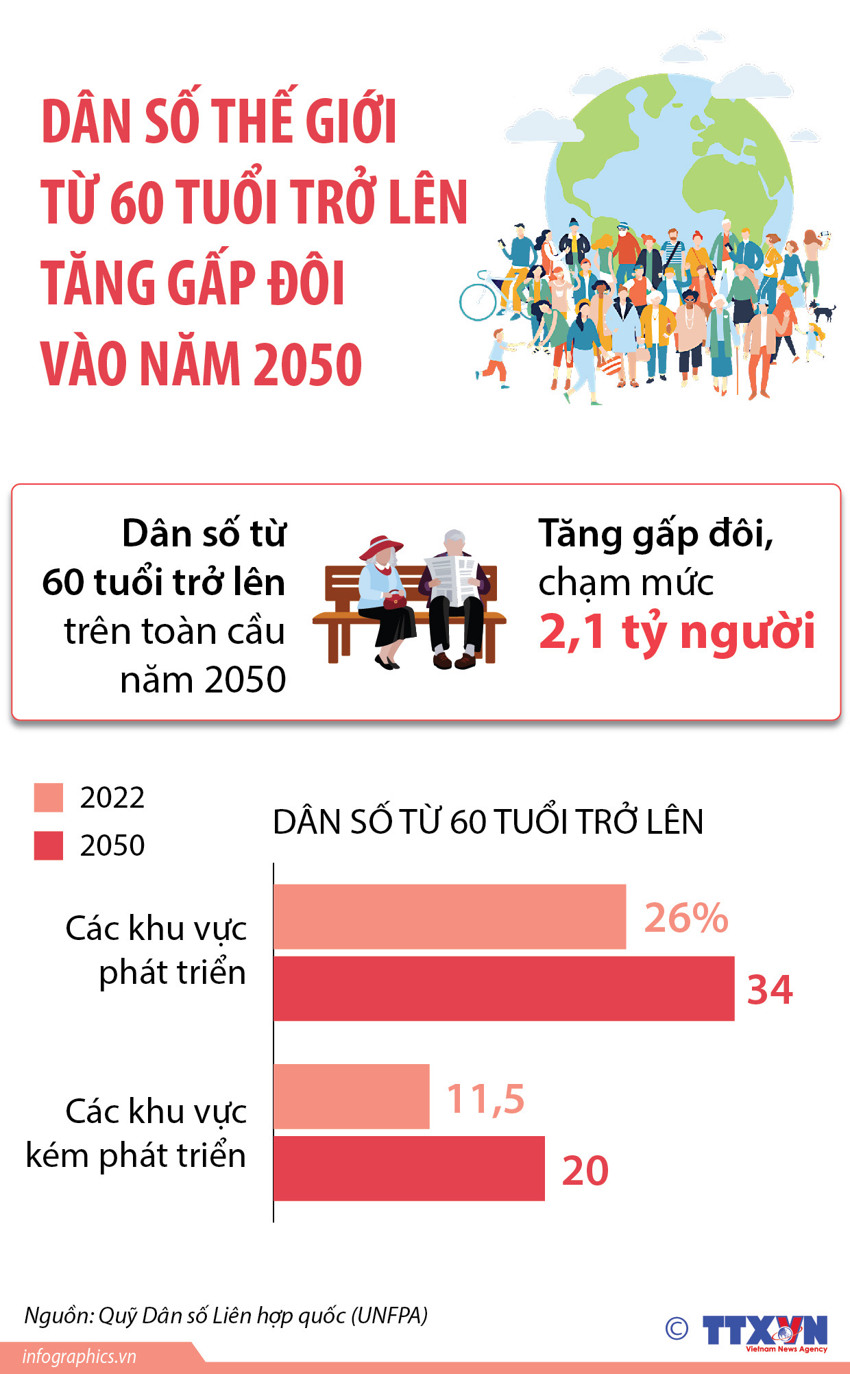 Dân số thế giới từ 60 tuổi trở lên tăng gấp đôi vào năm 2050