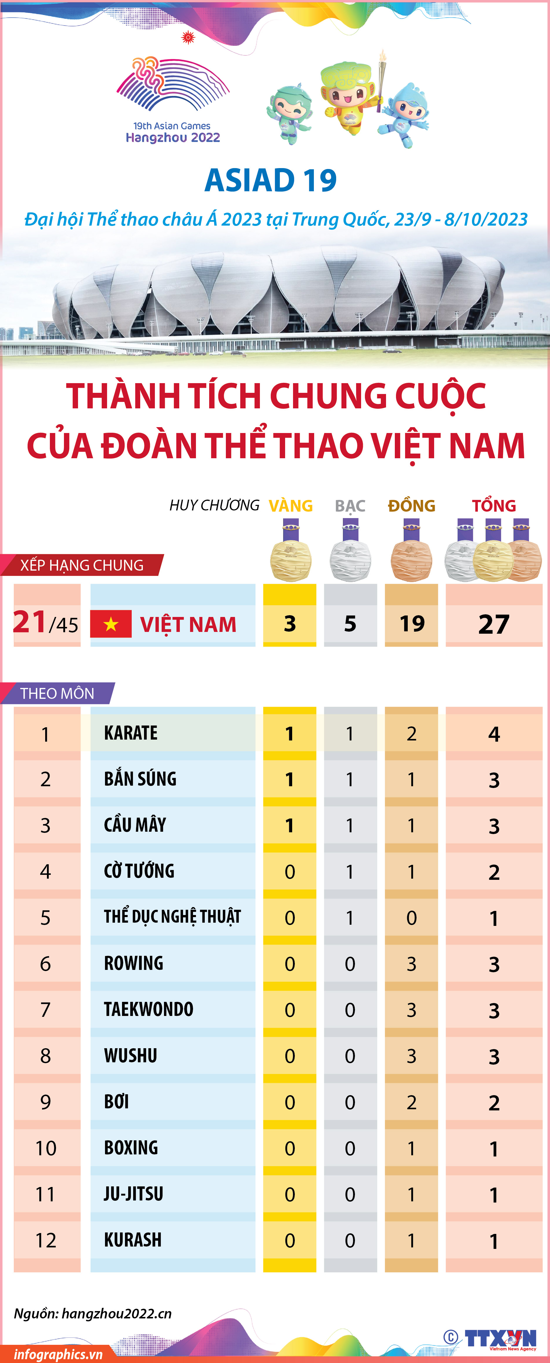 ASIAD 19: Thành tích chung cuộc của Đoàn Thể thao Việt Nam