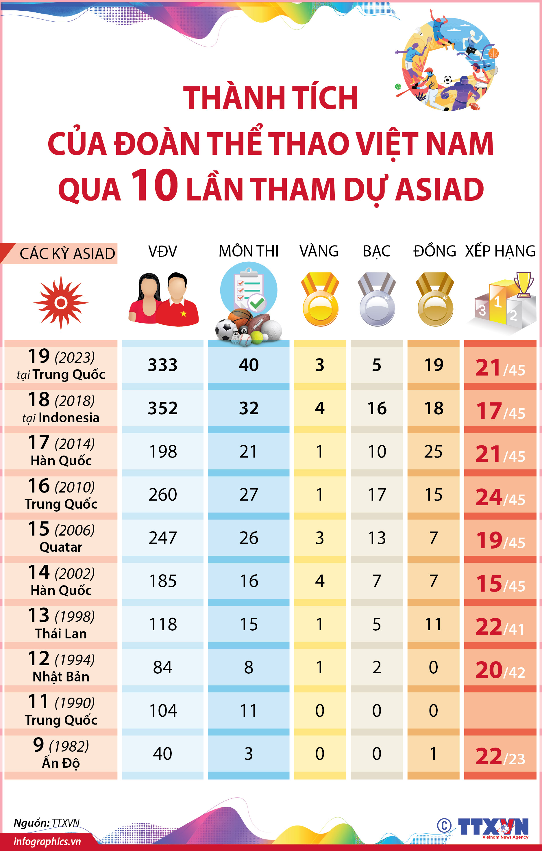 Thành tích của đoàn thể thao Việt Nam qua 10 lần tham dự ASIAD