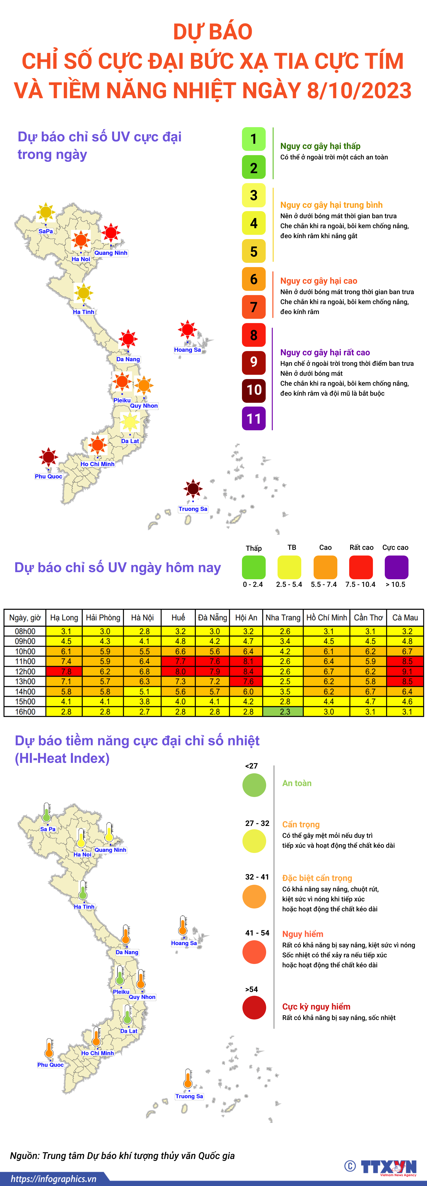 Dự báo chỉ số cực đại bức xạ tia cực tím và tiềm năng nhiệt...