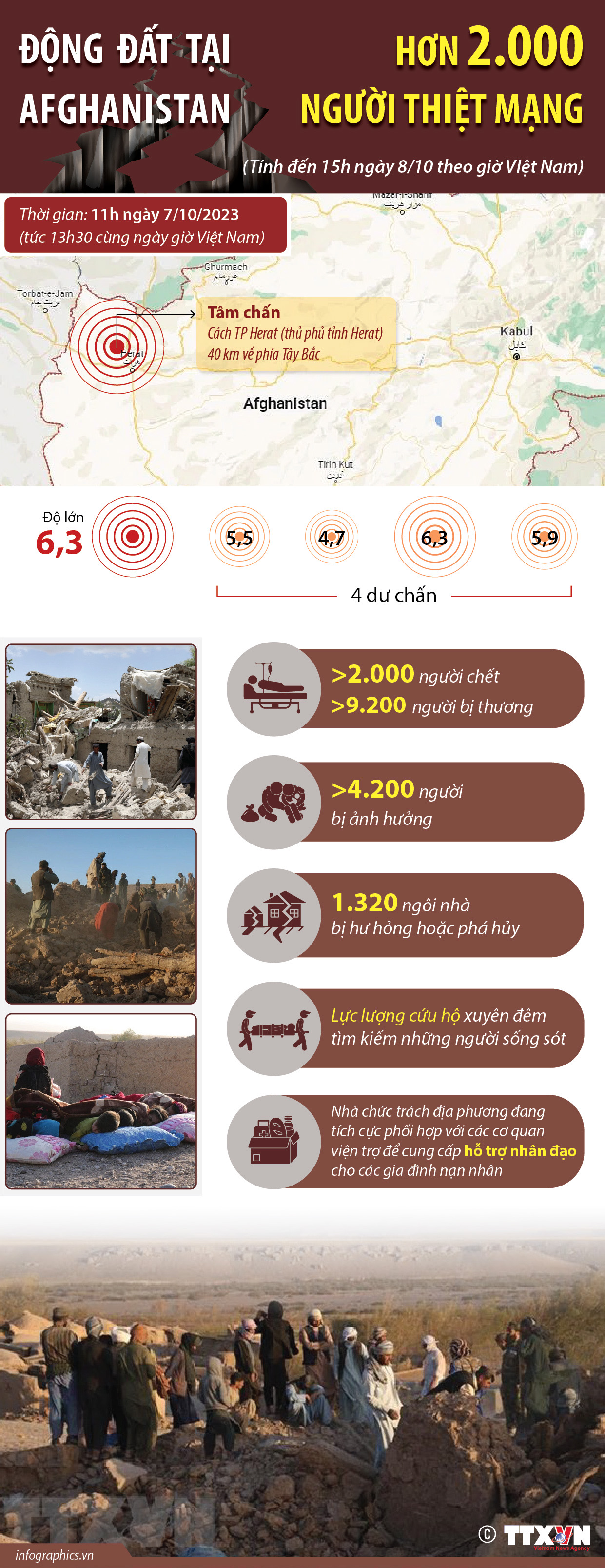 Động đất tại Afghanistan: Số người thiệt mạng tăng lên hơn 2.000 người