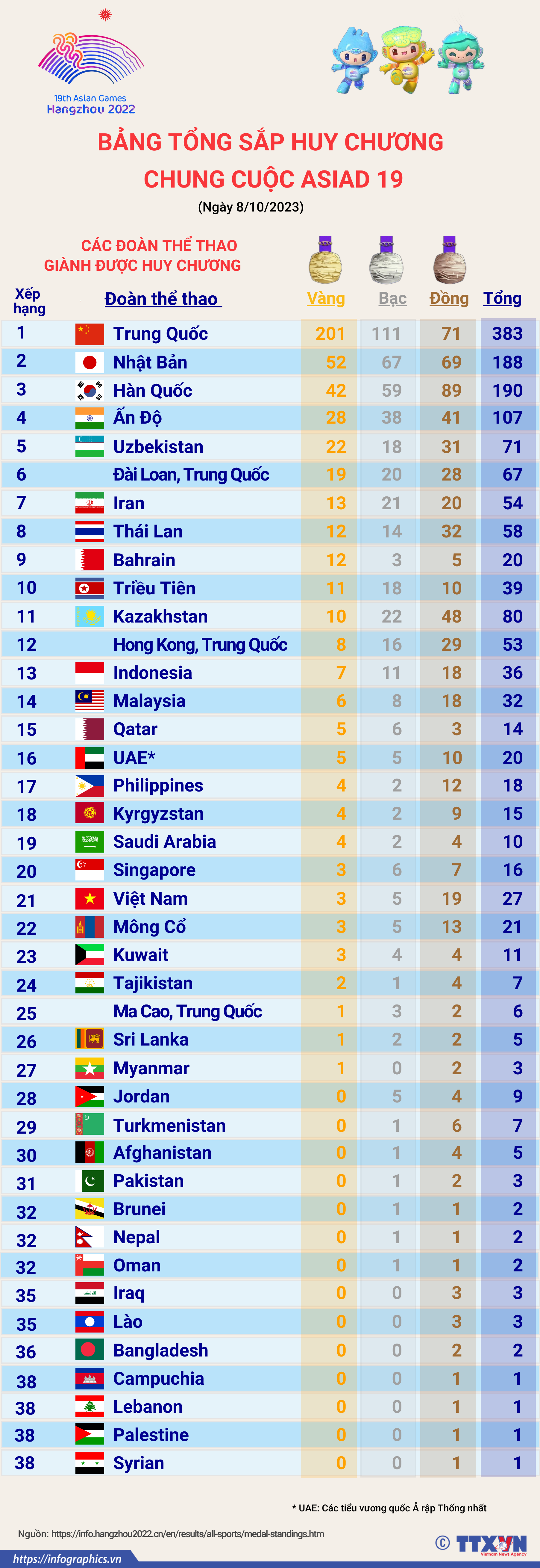 Bảng tổng sắp huy chương chung cuộc Asiad 19
