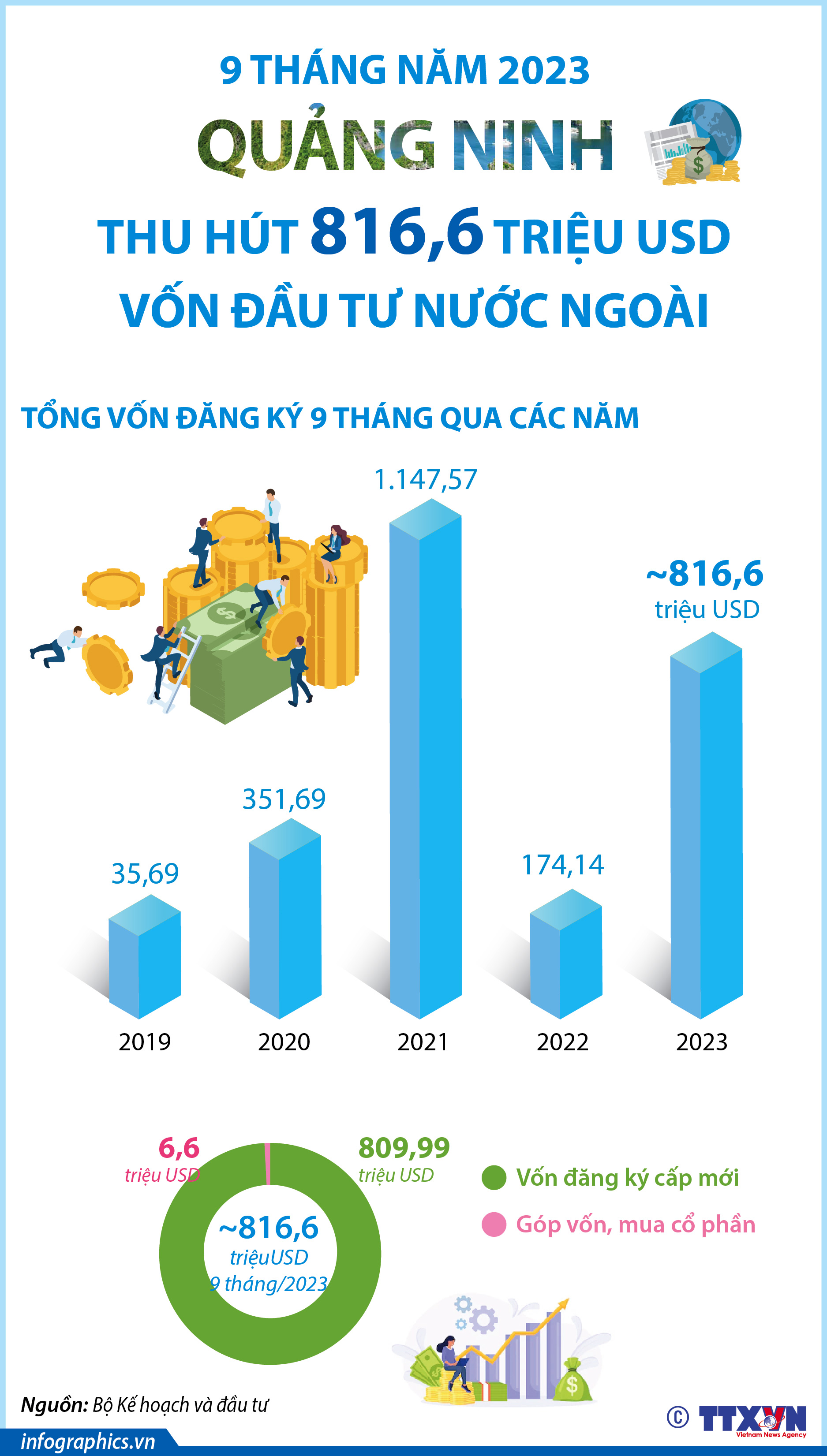 9 tháng năm 2023: Quảng Ninh thu hút 816,6 triệu USD vốn đầu tư nước...