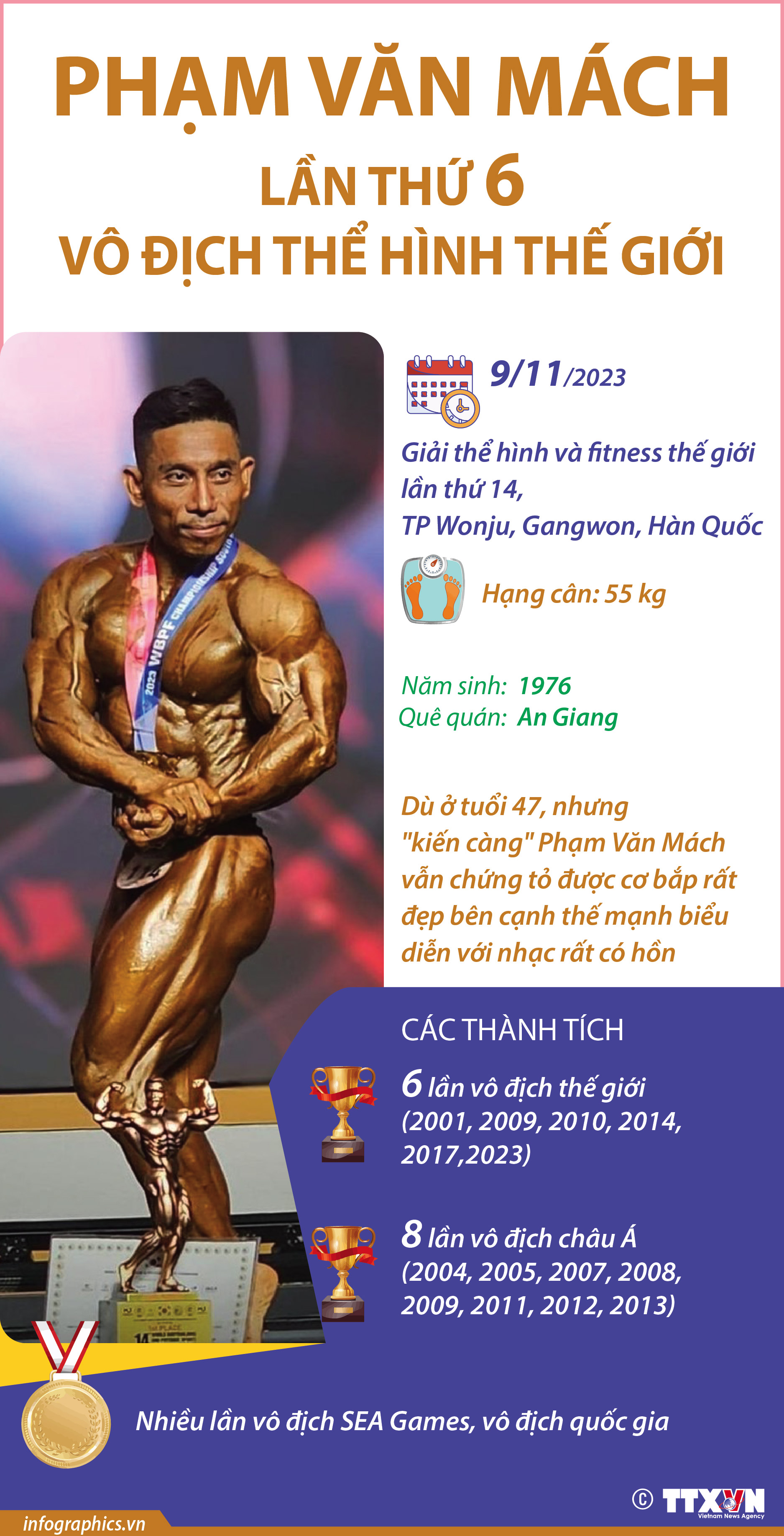 Phạm Văn Mách lần thứ 6 vô địch thể hình thế giới