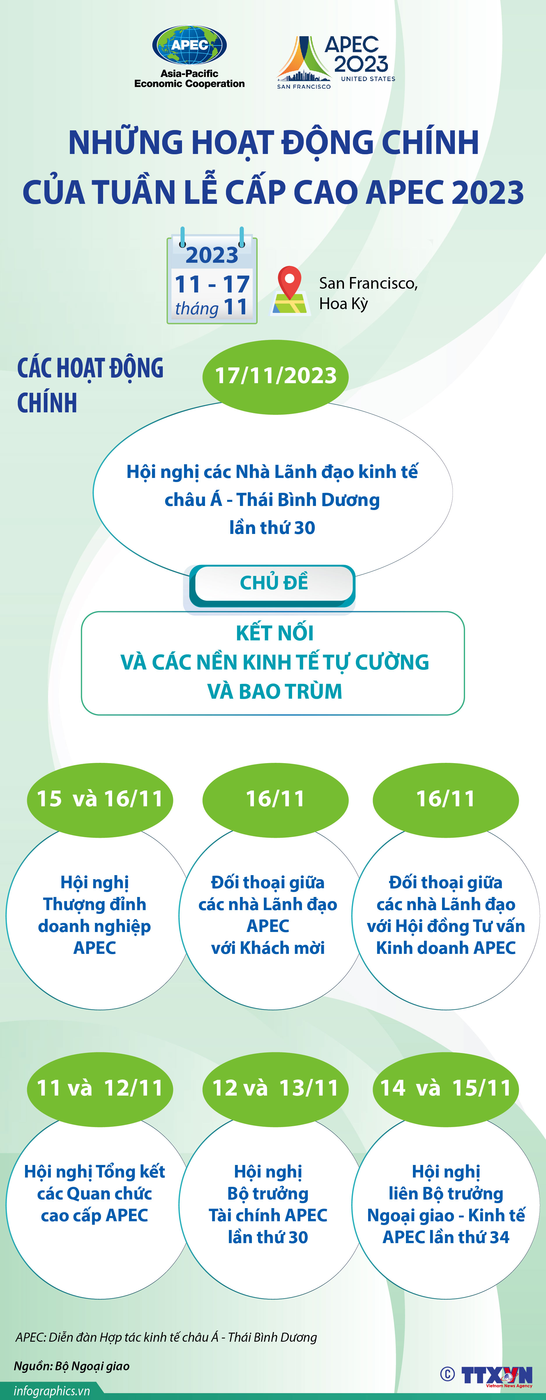 Những hoạt động chính của Tuần lễ Cấp cao APEC 2023