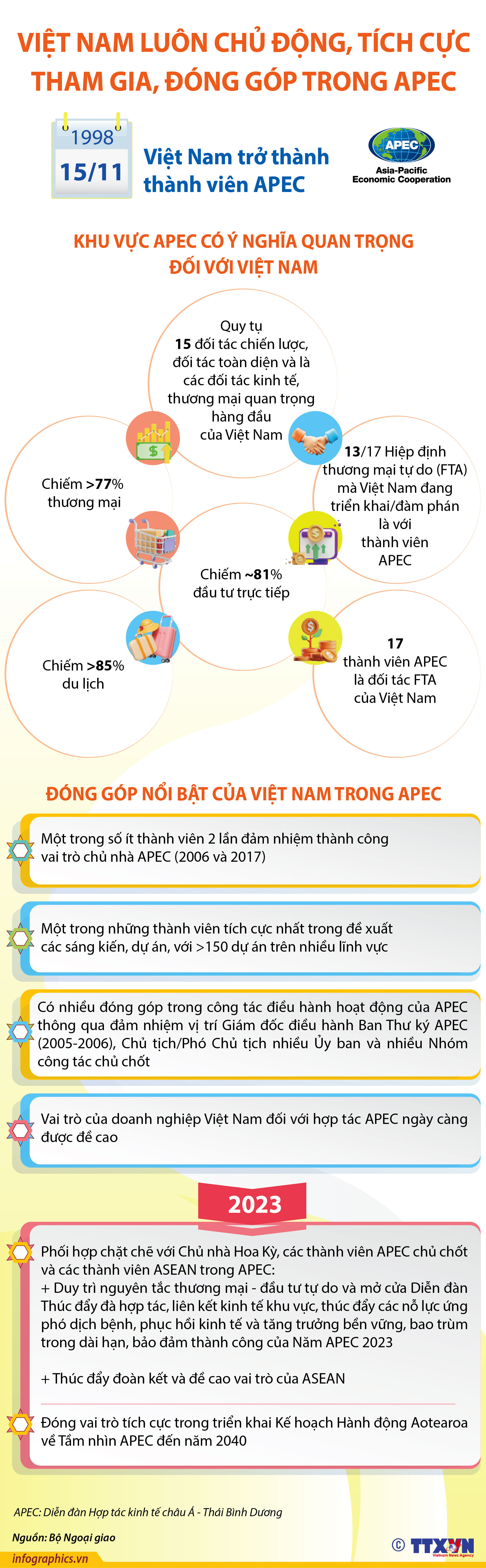 Việt Nam luôn chủ động, tích cực tham gia, đóng góp trong APEC