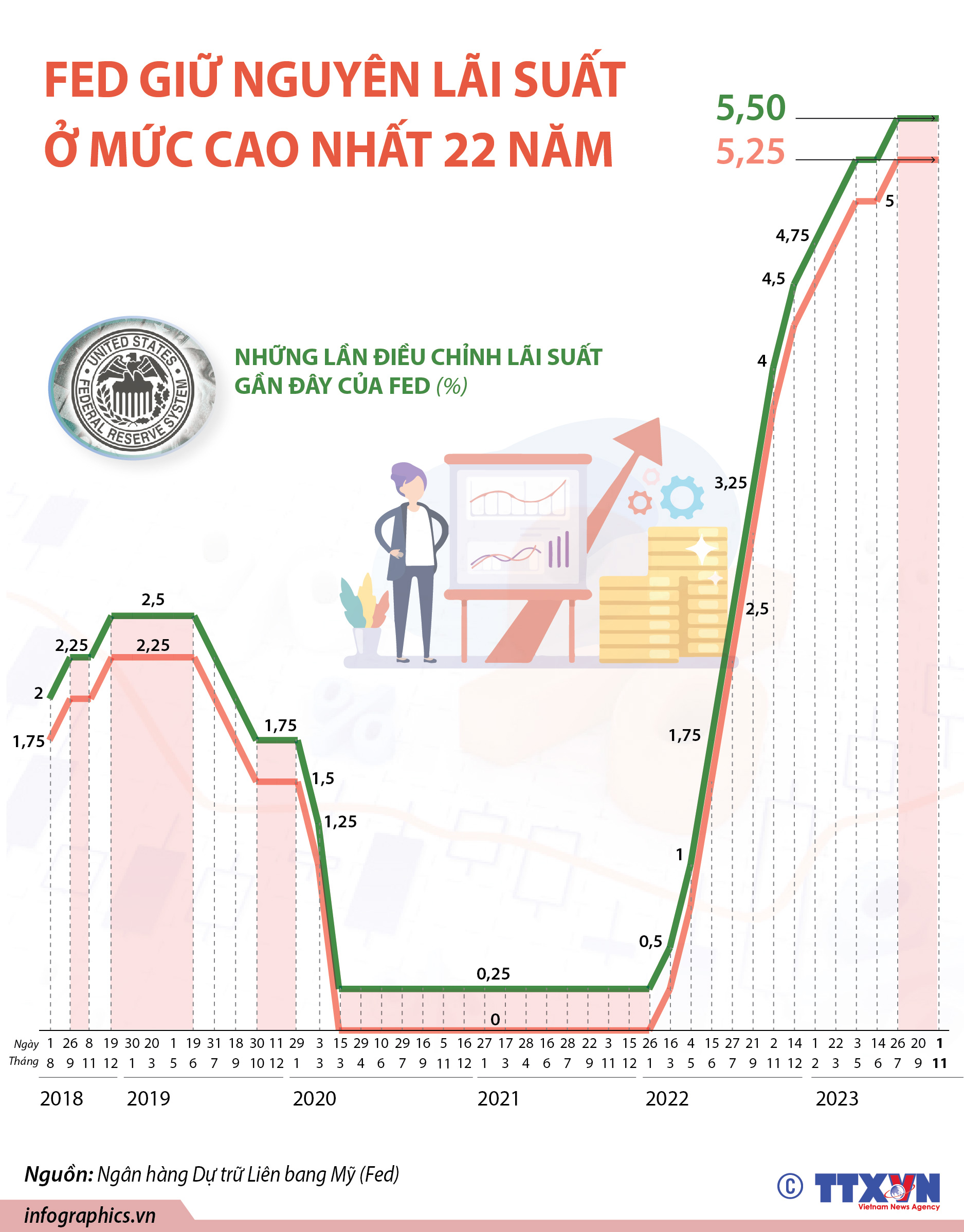 Fed giữ lãi suất ổn định ở mức cao nhất trong 22 năm