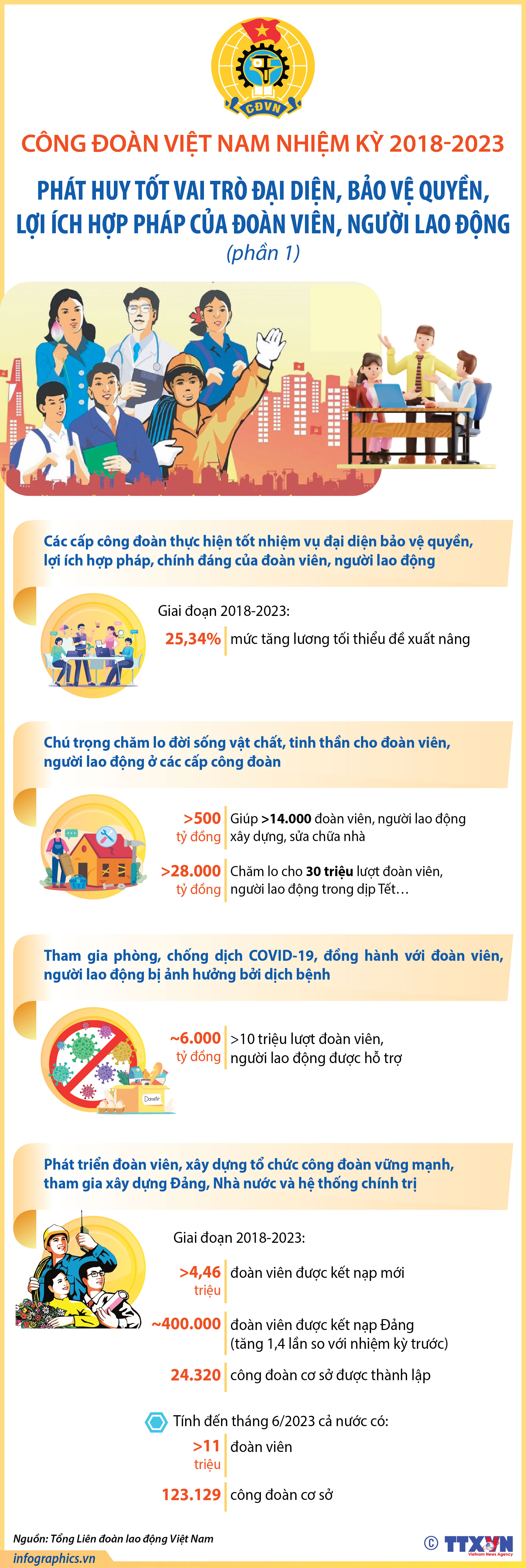 Nhiệm kỳ 2018-2023: Công đoàn Việt Nam phát huy tốt vai trò đại diện, bảo...