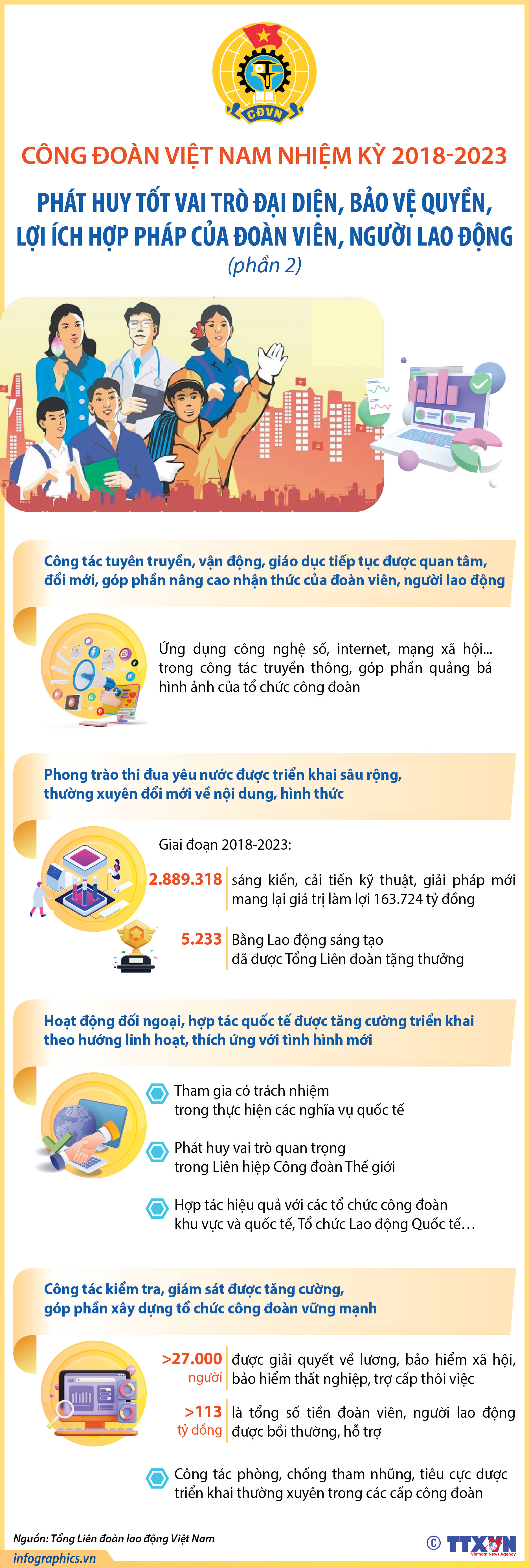 Nhiệm kỳ 2018-2023: Công đoàn Việt Nam phát huy tốt vai trò đại diện, bảo...