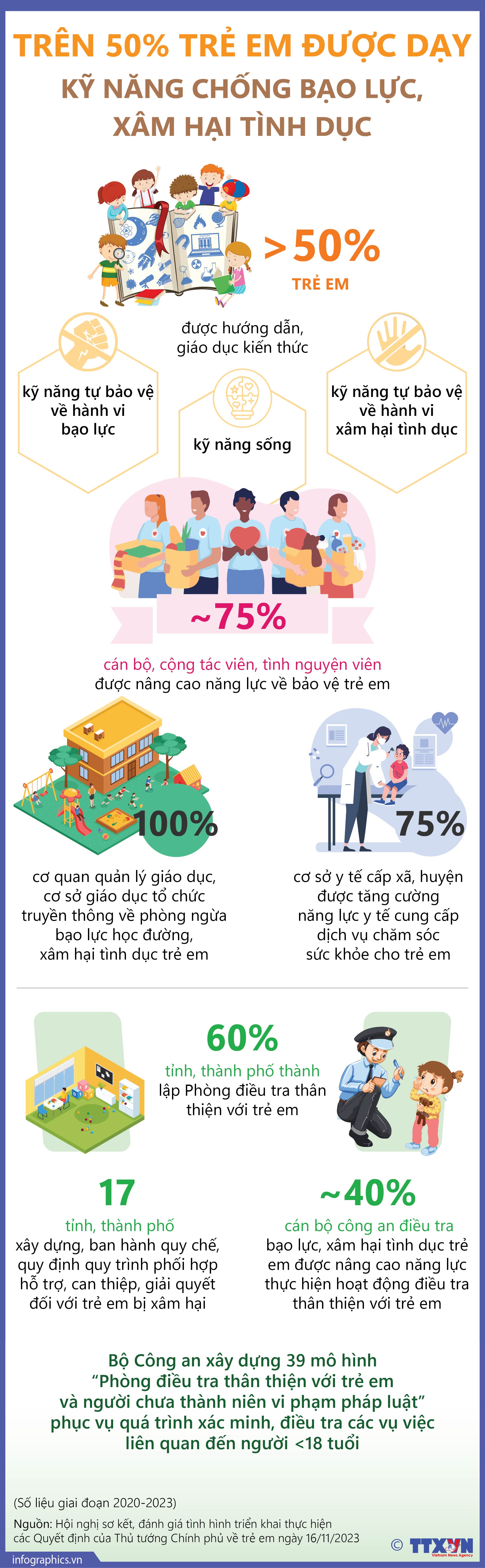 Trên 50% trẻ em được dạy kỹ năng chống bạo lực, xâm hại tình dục