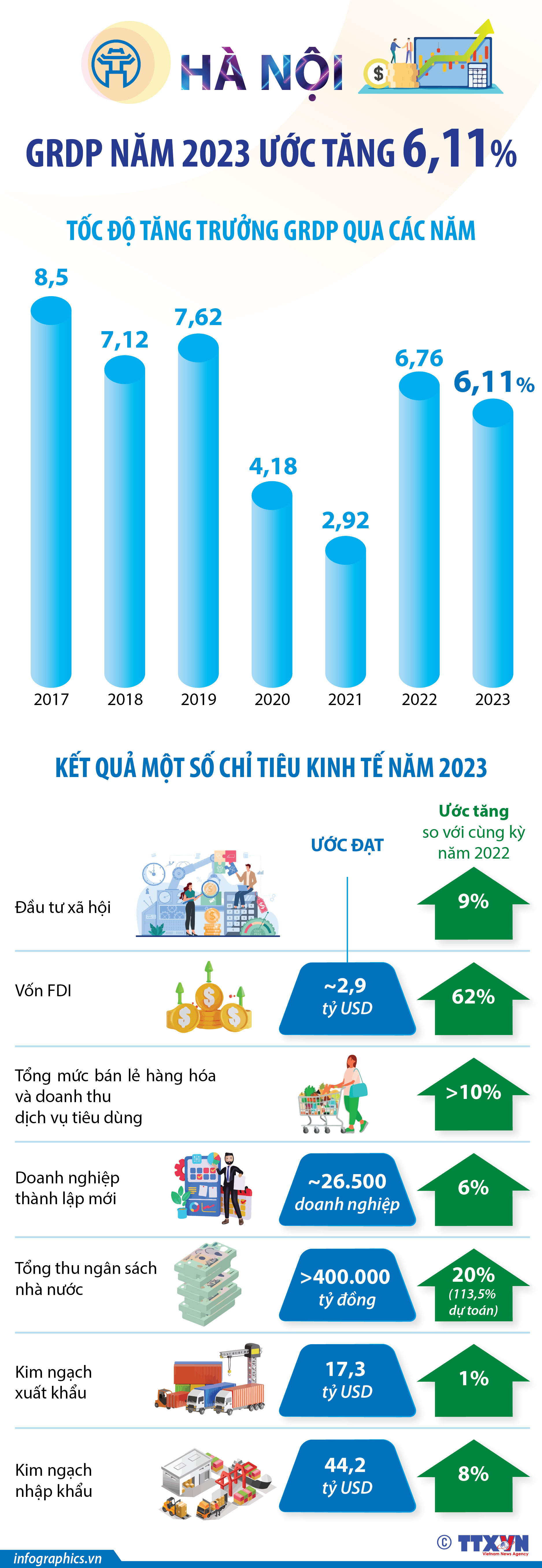 Hà Nội: GRDP năm 2023 ước tăng 6,11%