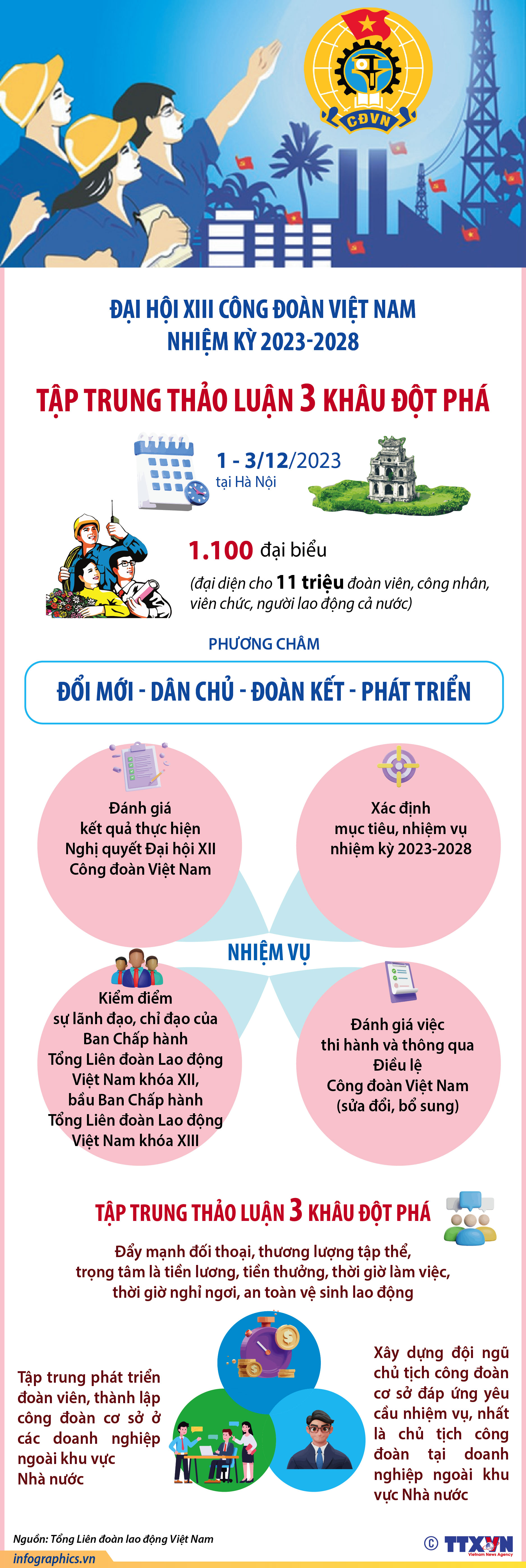Đại hội XIII Công đoàn Việt Nam nhiệm kỳ 2023-2028: Tập trung thảo luận 3...