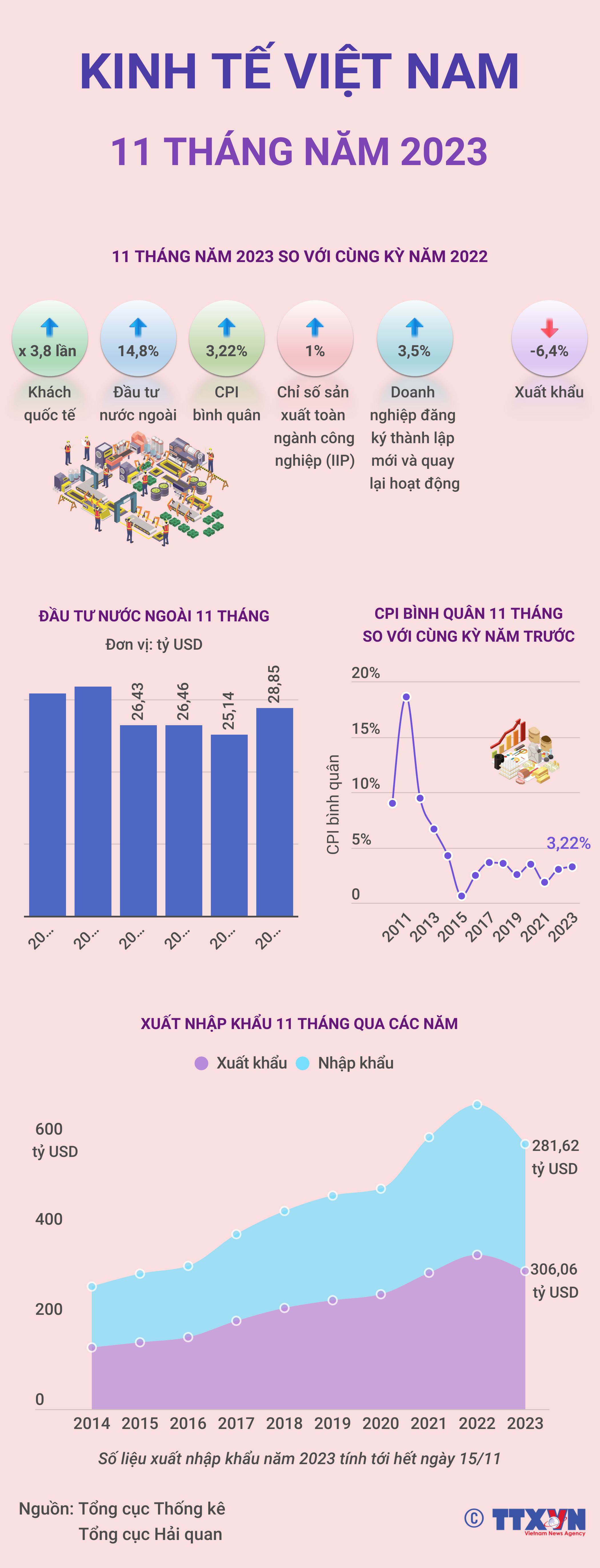 Kinh tế Việt Nam 11 tháng năm 2023