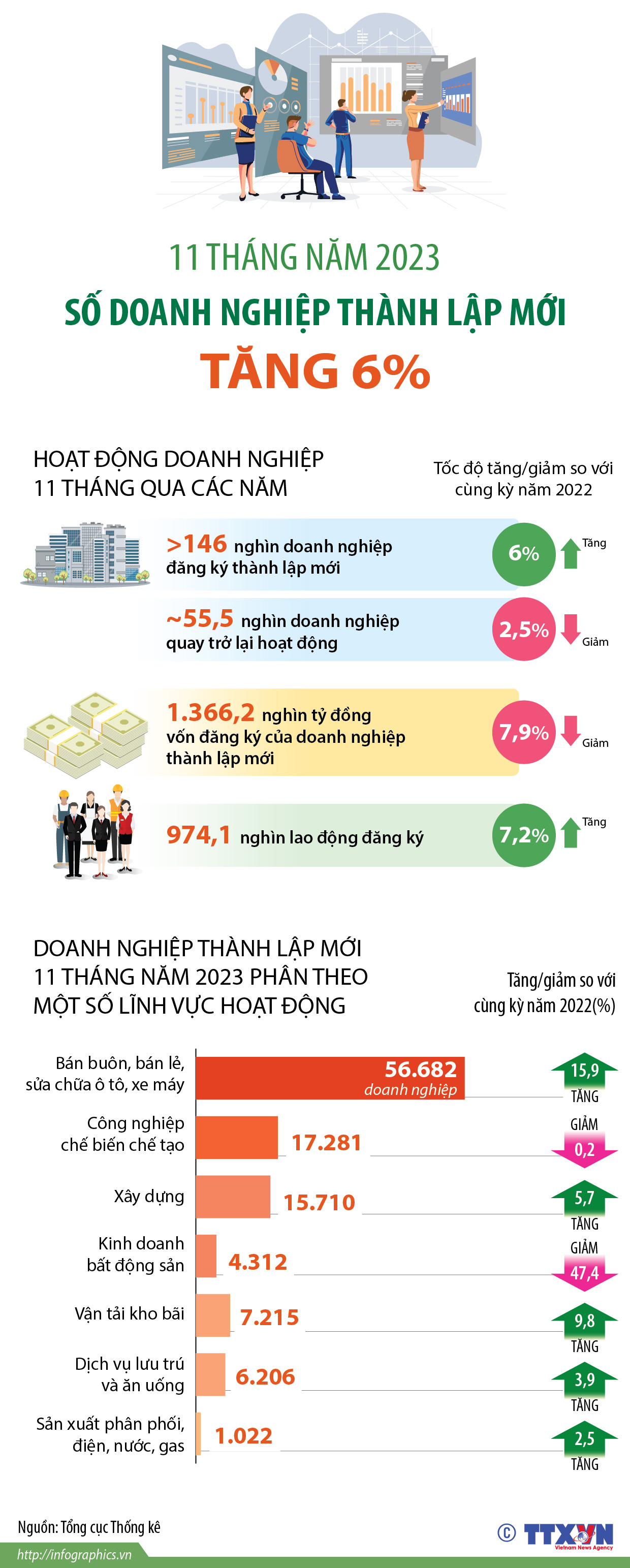 11 tháng năm 2023, số doanh nghiệp thành lập mới tăng 6%