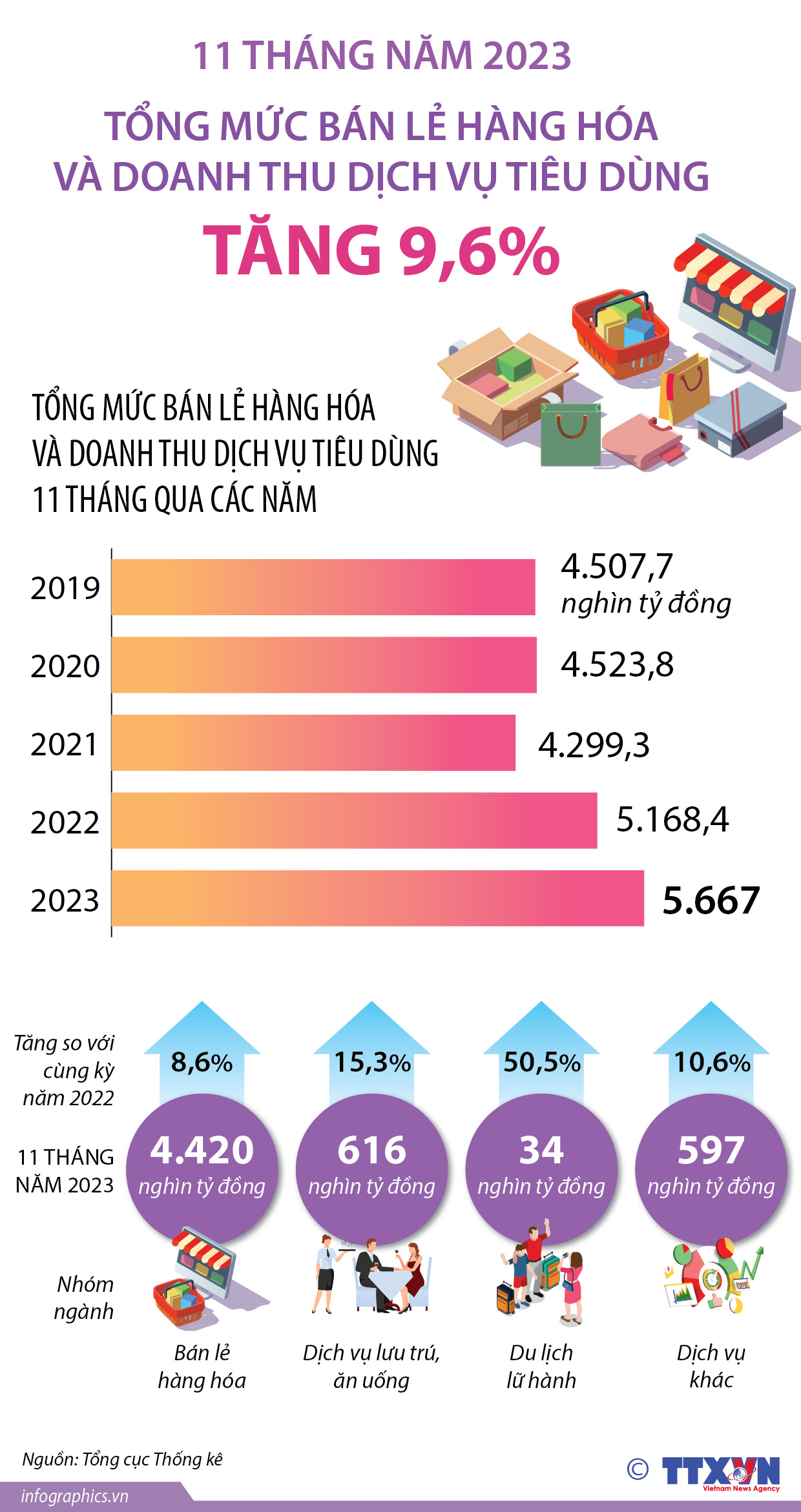 11 tháng năm 2023, tổng mức bán lẻ hàng hóa và doanh thu dịch vụ...