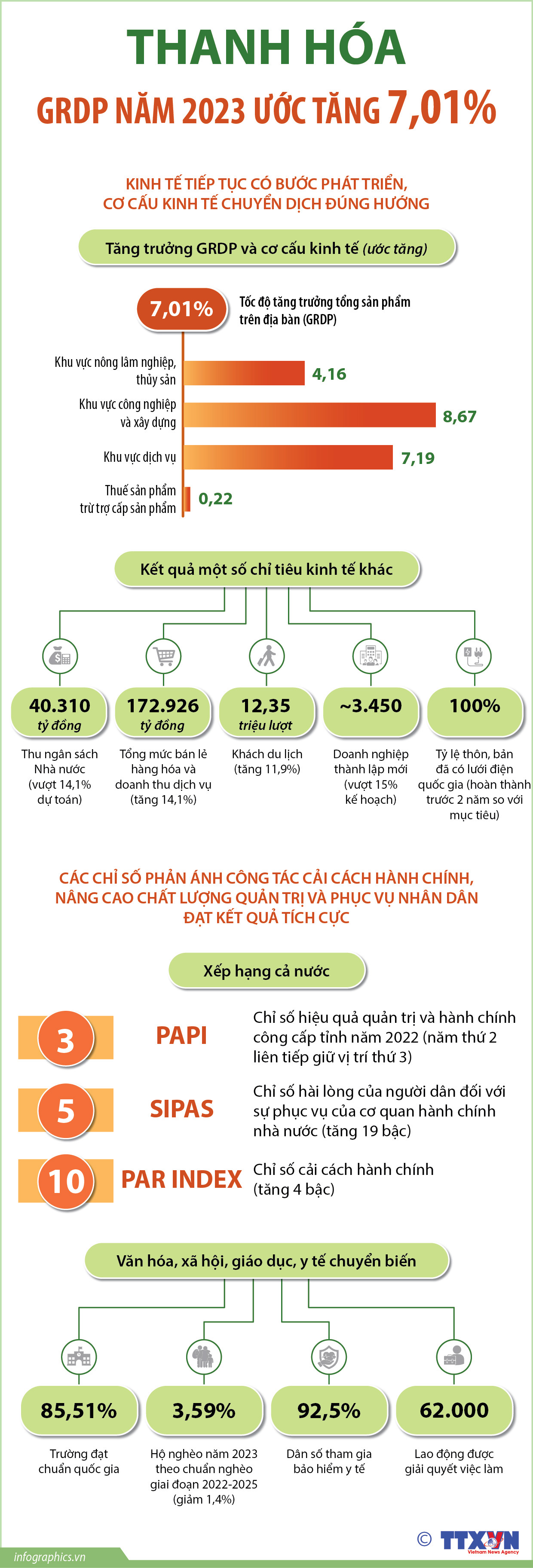 Thanh Hóa: GRDP năm 2023 ước tăng 7,01%