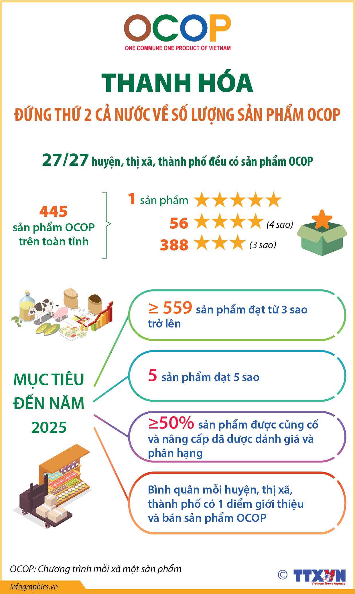 Thanh Hóa đứng thứ 2 cả nước về số lượng sản phẩm OCOP