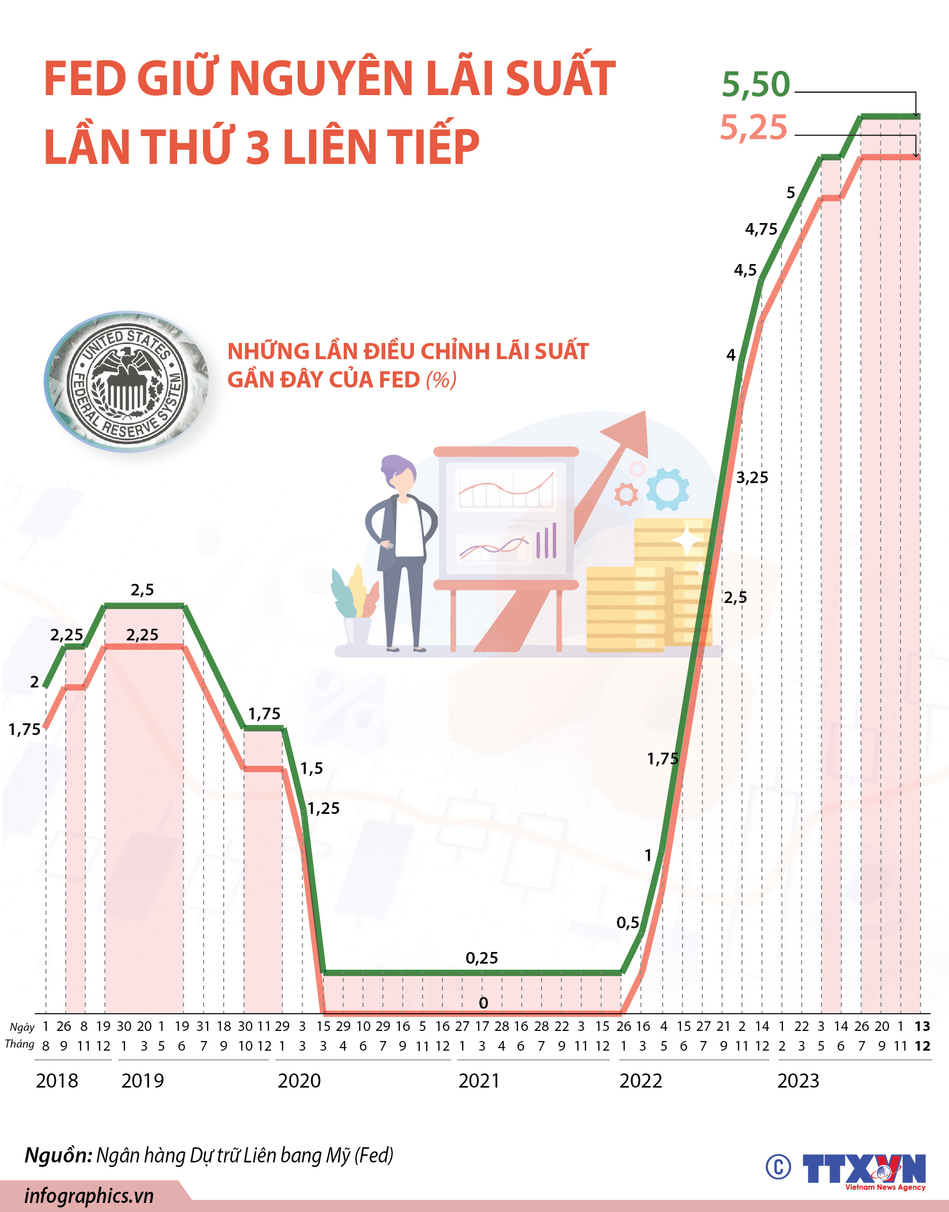 Fed giữ nguyên lãi suất tại cuộc họp cuối cùng của năm 2023