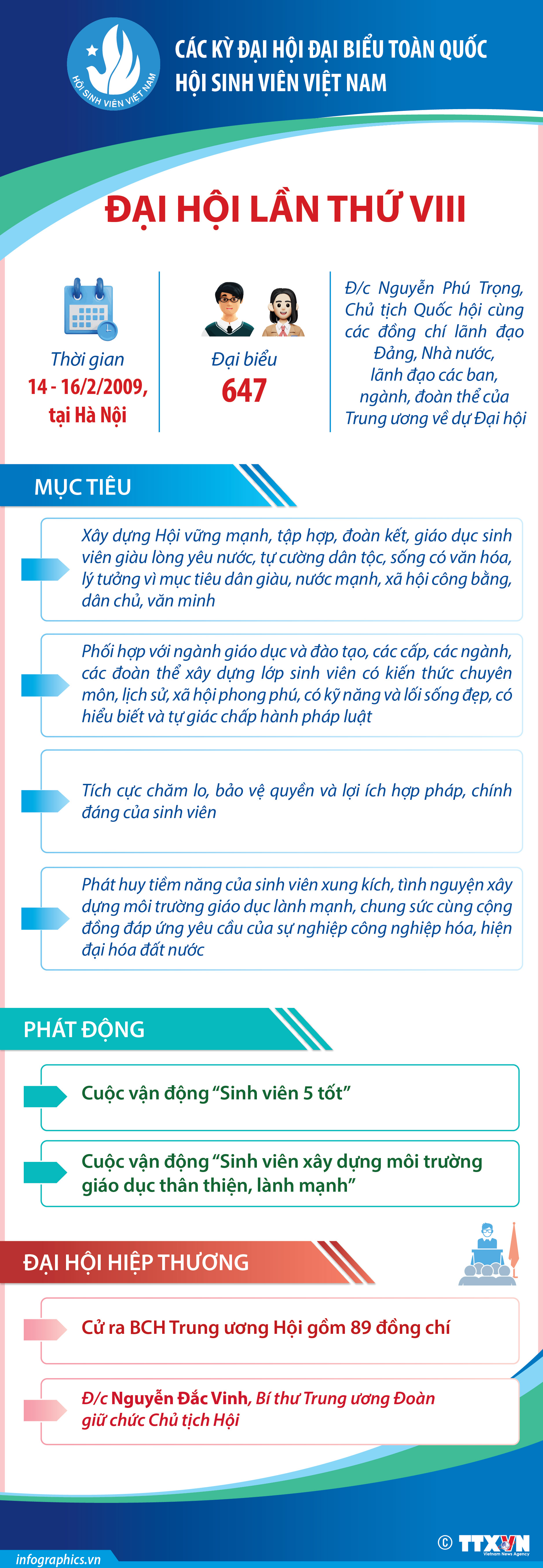 Các kỳ Đại hội Đại biểu toàn quốc Hội Sinh viên Việt Nam: Đại hội...