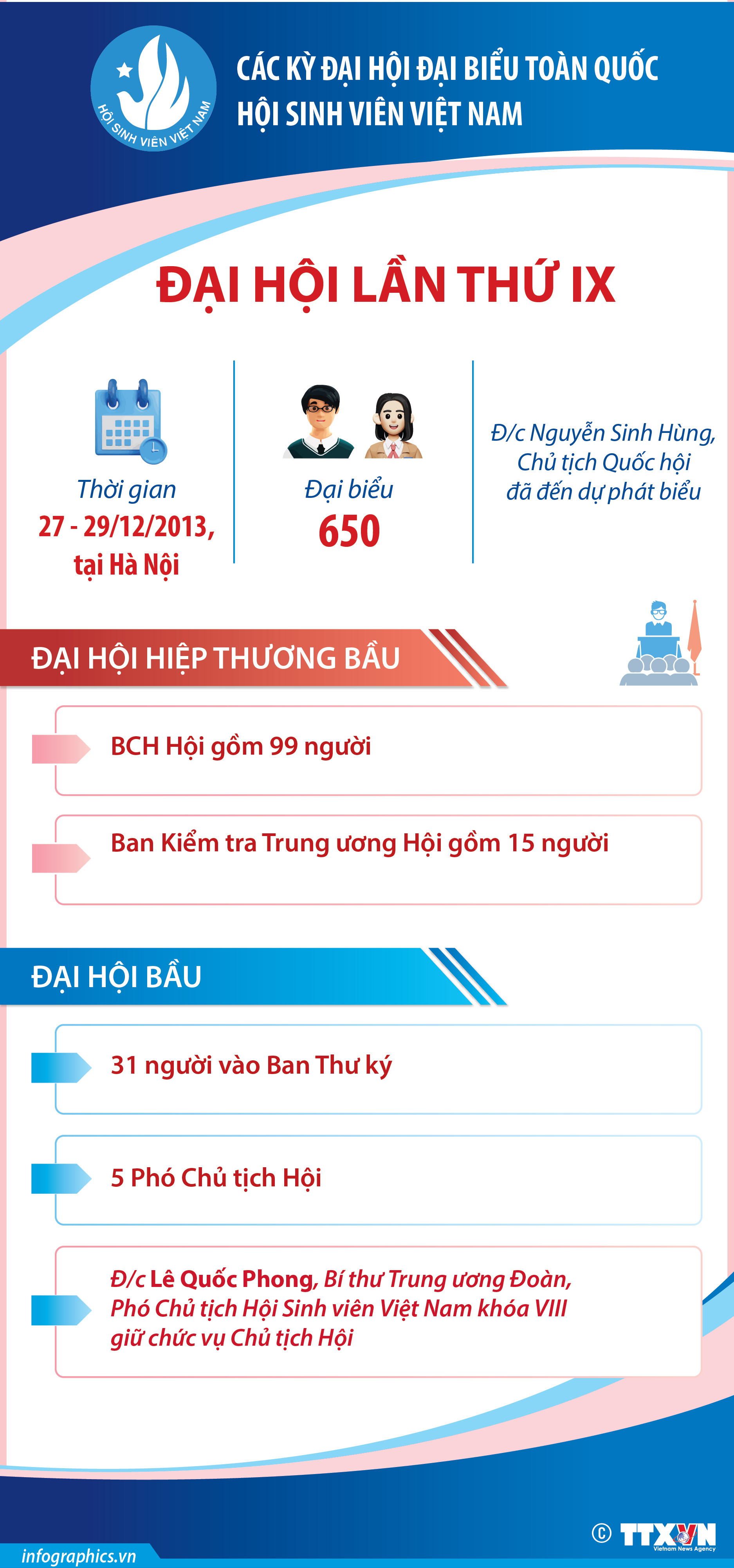 Các kỳ Đại hội Đại biểu toàn quốc Hội Sinh viên Việt Nam: Đại hội...