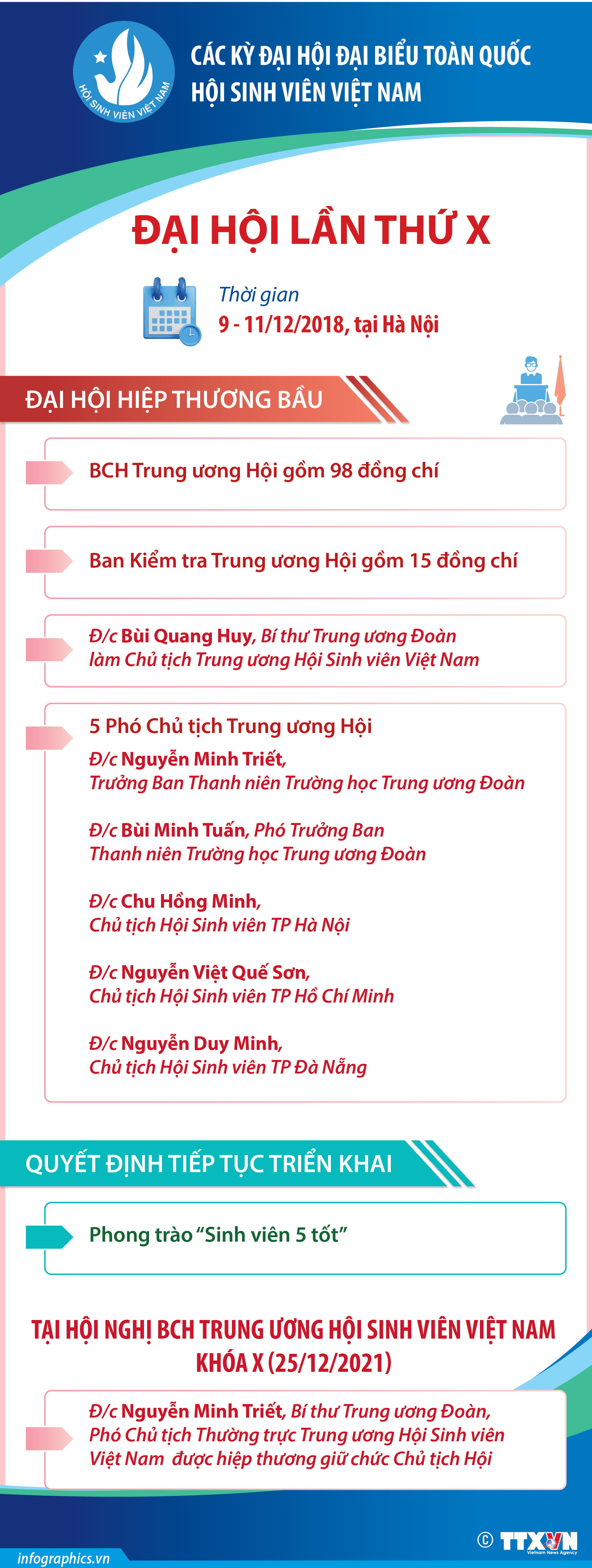 Các kỳ Đại hội Đại biểu toàn quốc Hội Sinh viên Việt Nam: Đại hội...