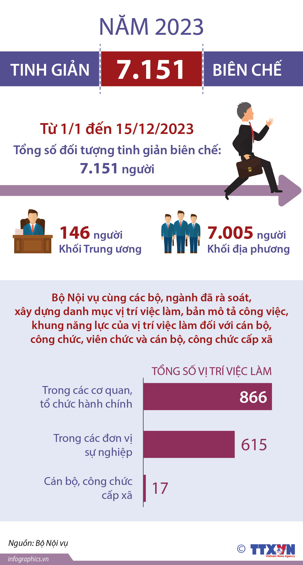 Năm 2023, tinh giản 7.151 biên chế