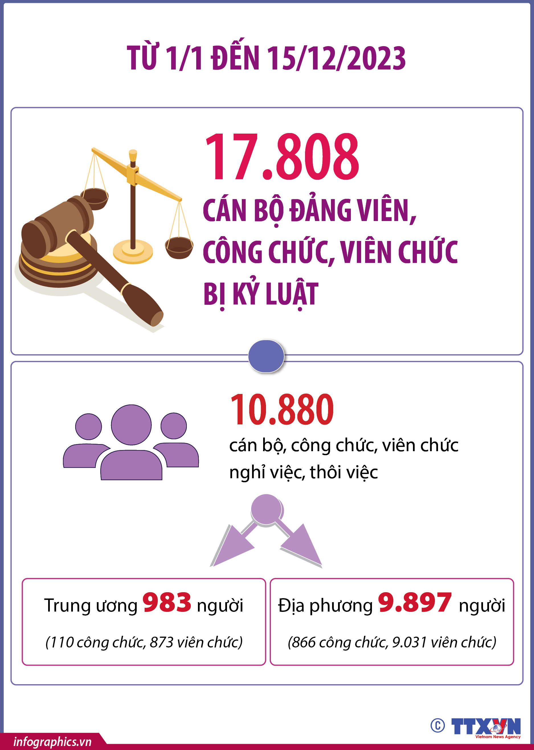 17.808 cán bộ đảng viên, công chức, viên chức bị kỷ luật trong năm 2023