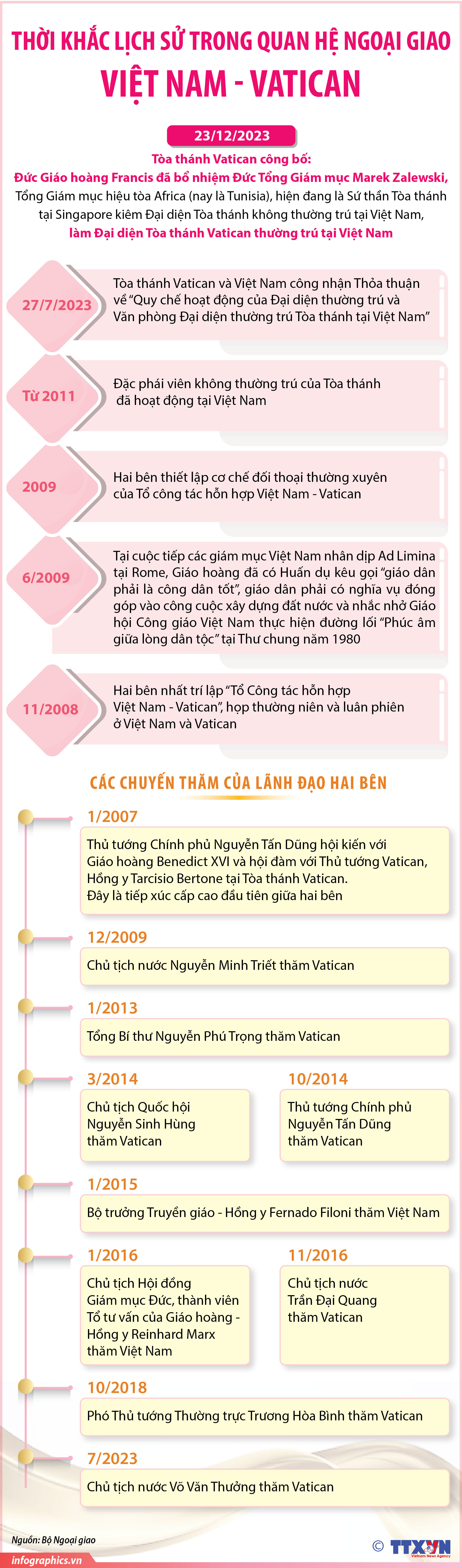 Thời khắc lịch sử trong quan hệ ngoại giao giữa Việt Nam - Vatican