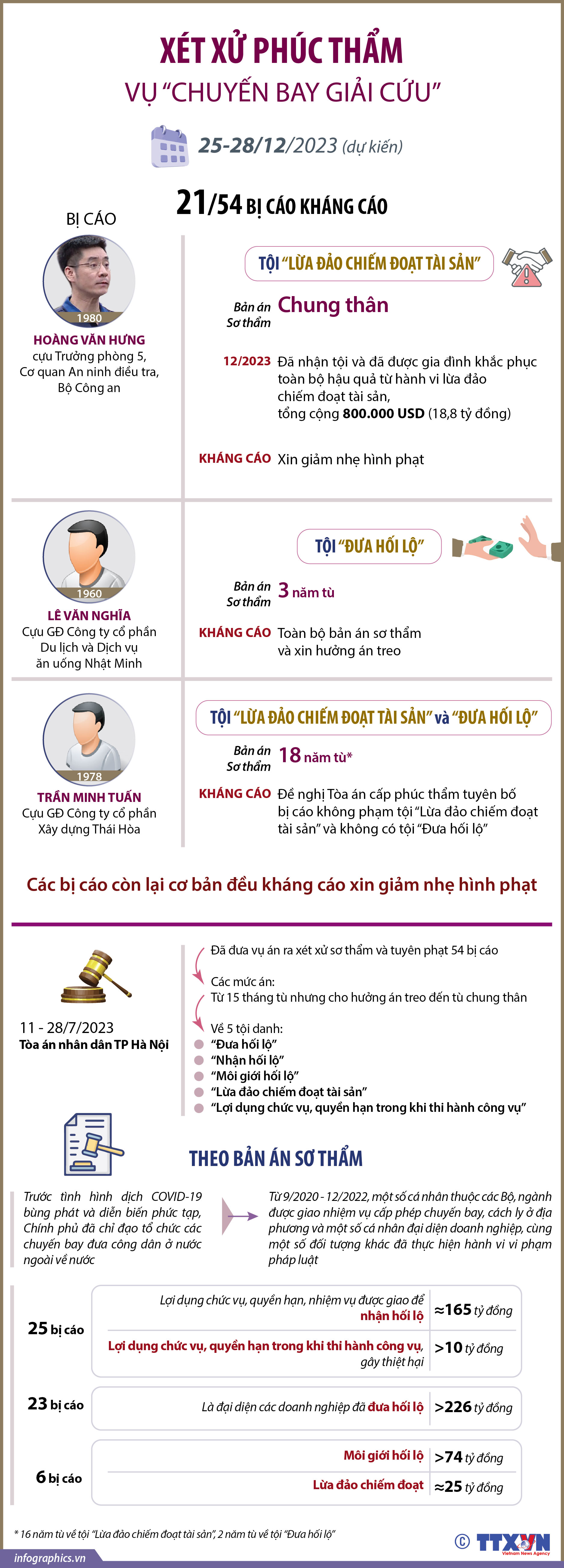 Ngày 25/12/2023, xét xử phúc thẩm vụ “chuyến bay giải cứu”