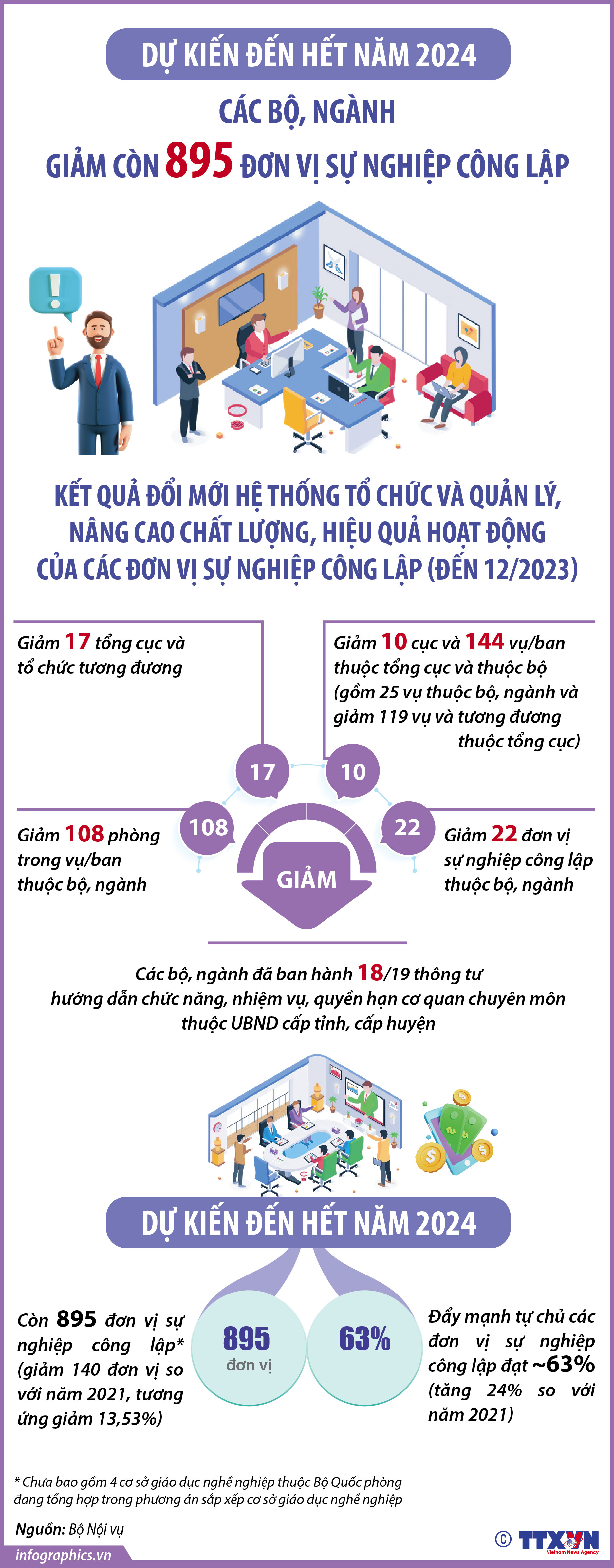Dự kiến hết năm 2024, các bộ, ngành giảm còn 895 đơn vị sự nghiệp...