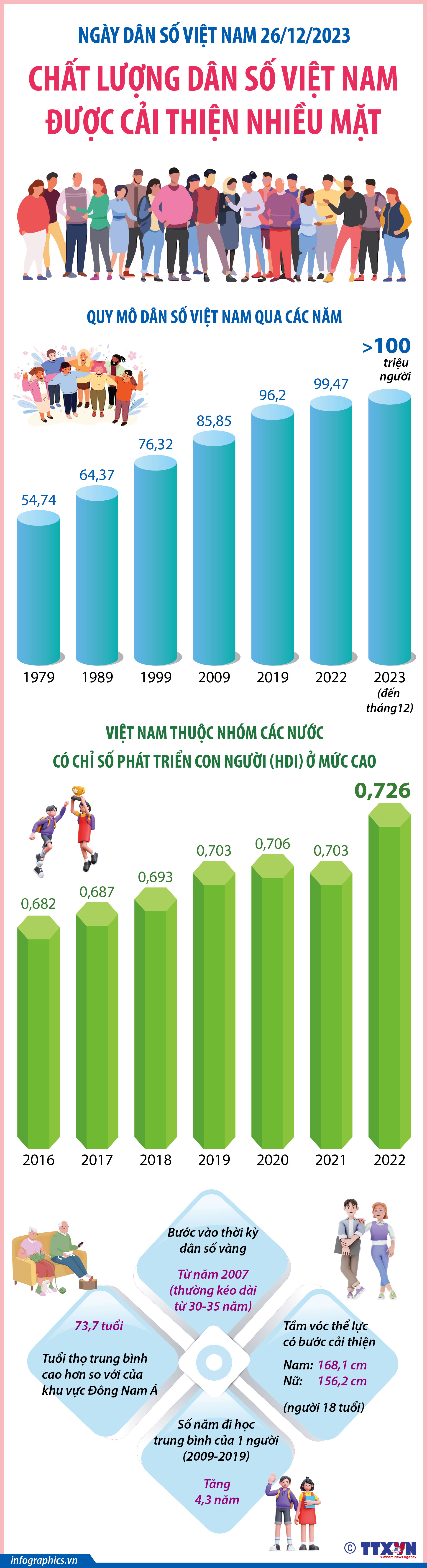 Ngày dân số Việt Nam 26/12/2023: Chất lượng dân số Việt Nam được cải thiện...