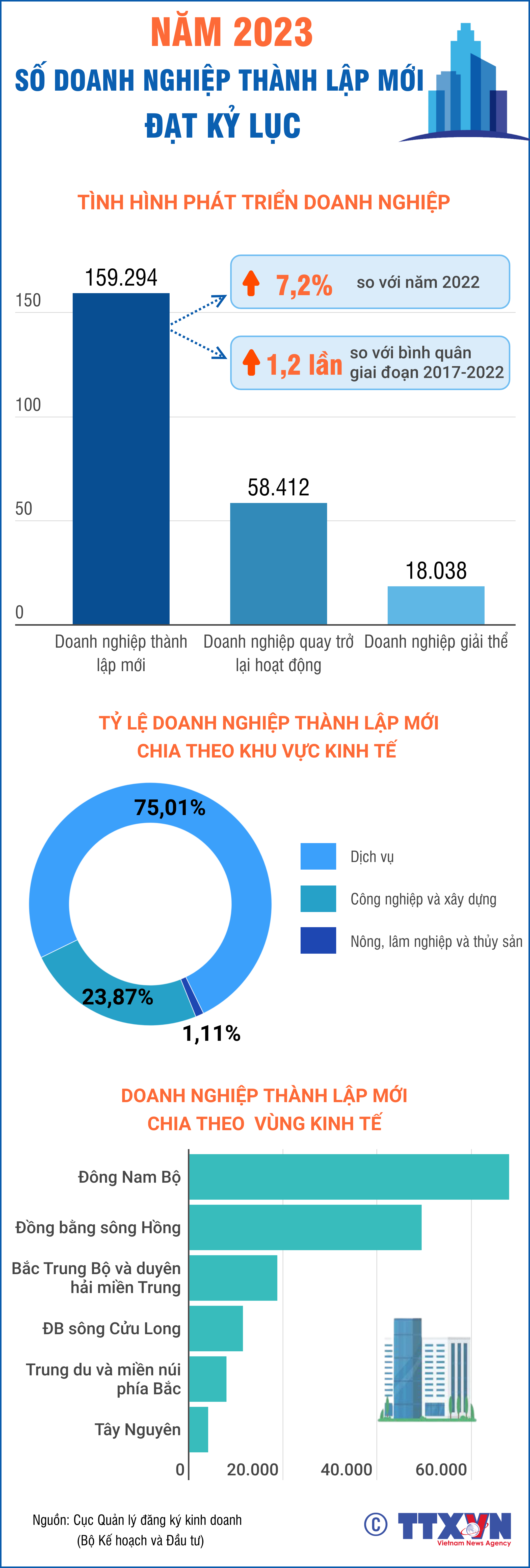 Năm 2023, số doanh nghiệp thành lập mới đạt kỷ lục
