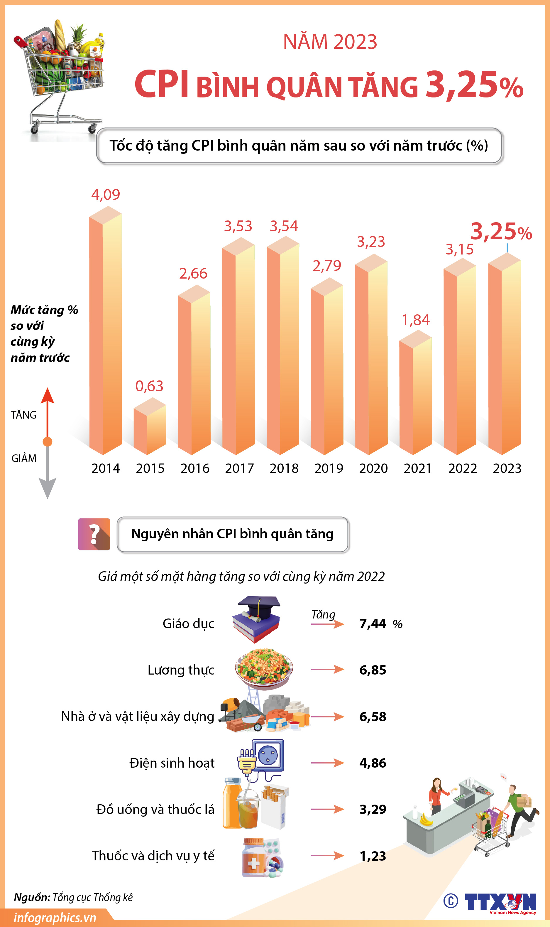 CPI bình quân năm 2023 tăng 3,25%