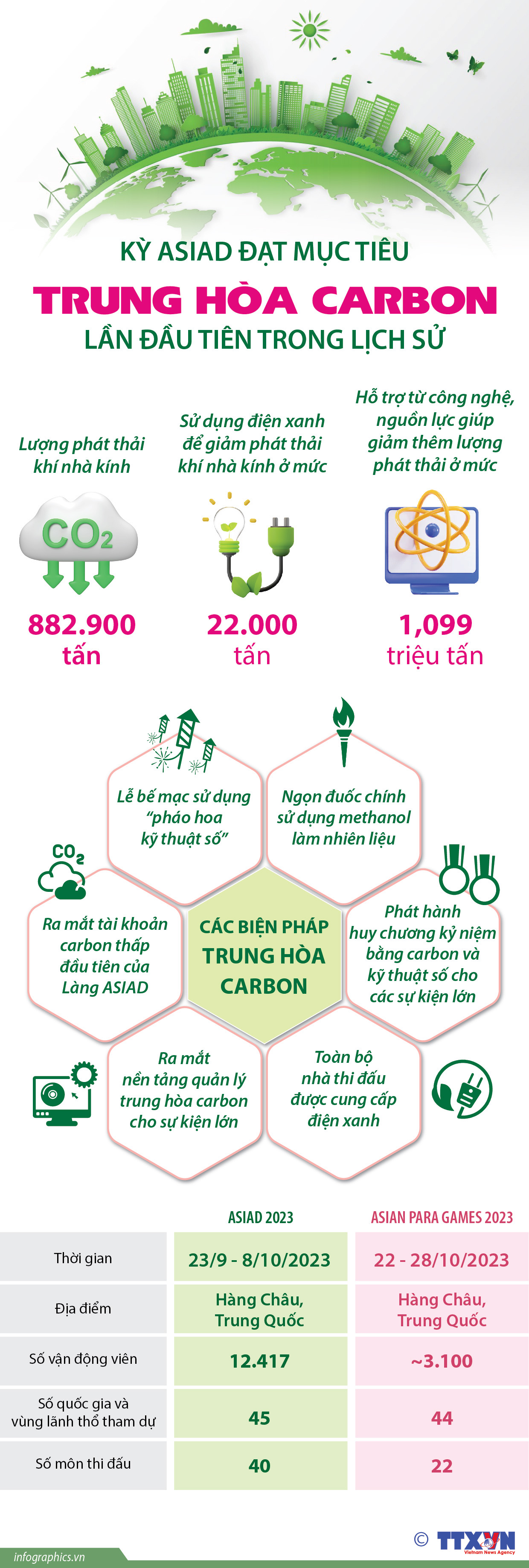 Kỳ ASIAD đạt mục tiêu trung hòa carbon lần đầu tiên trong lịch sử