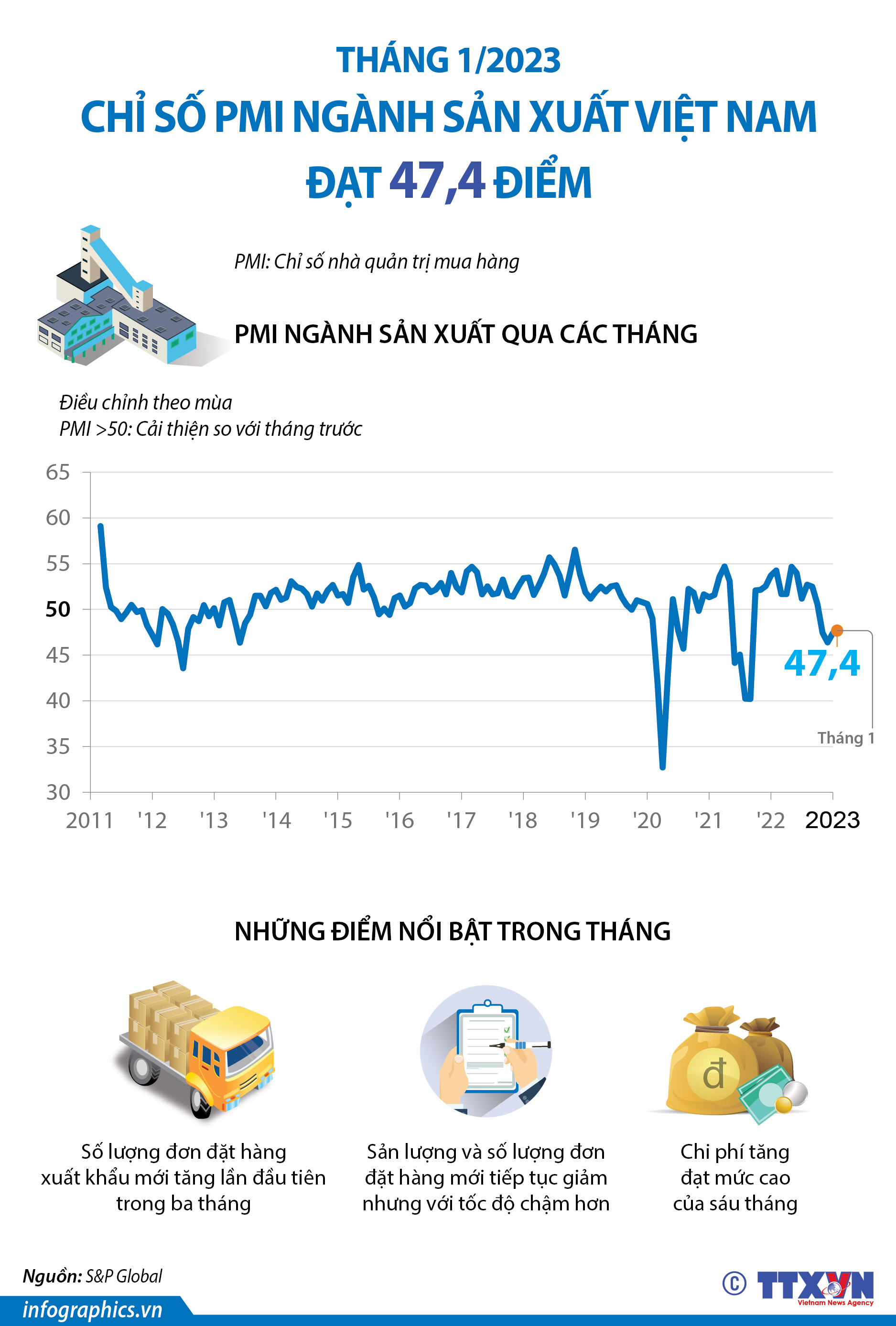 Tháng 1/2023: Chỉ số PMI ngành sản xuất Việt Nam đạt 47,4 điểm