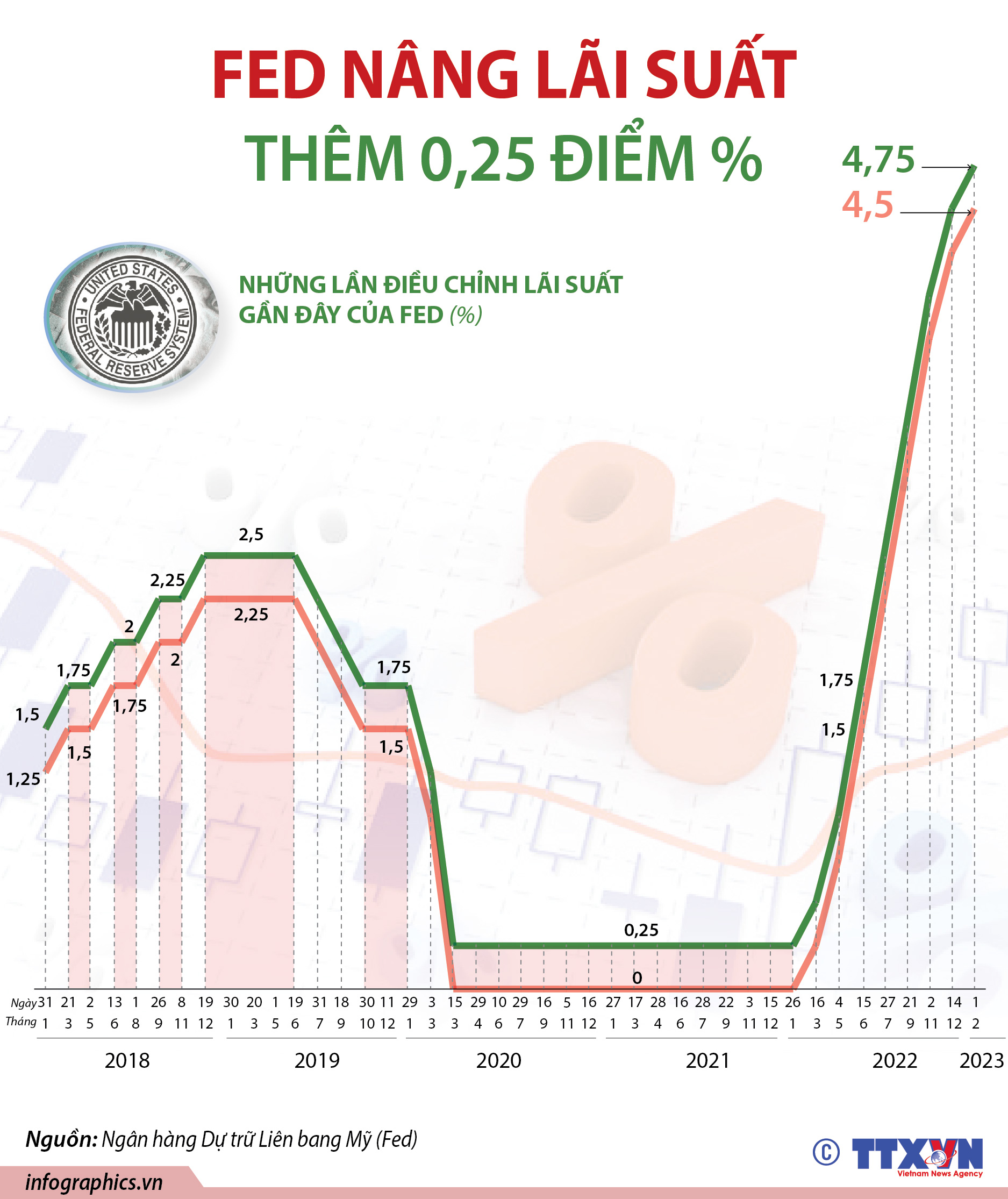 FED tăng lãi suất cơ bản lần thứ 8