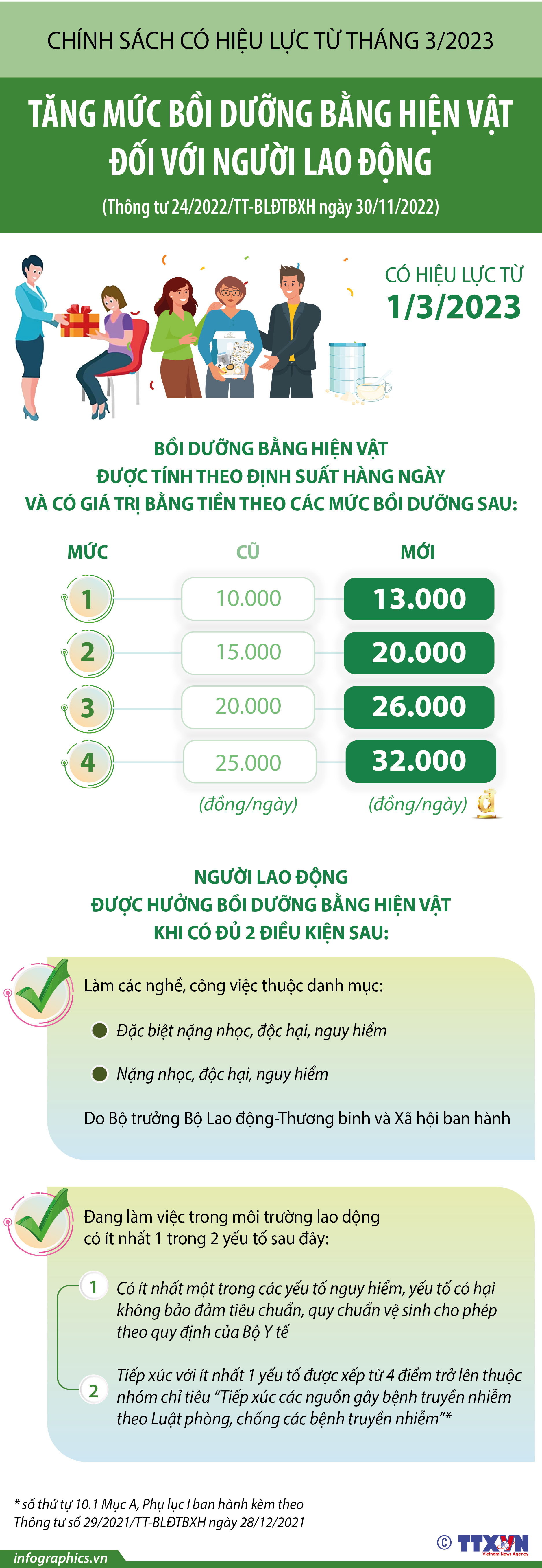 Chính sách có hiệu lực từ tháng 3/2023: Tăng mức bồi dưỡng bằng hiện vật...